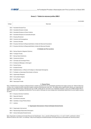 ___________________________ As Fundações Privadas e Associações sem Fins Lucrativos no Brasil 2010

Anexo 2 - Tabela da natureza jurídica 2009.1
(conclusão)
Código

Descrição

223-2 Sociedade Simples Pura
224-0 Sociedade Simples Limitada
225-9 Sociedade Simples em Nome Coletivo
226-7 Sociedade Simples em Comandita Simples
227-5 Empresa Binacional
228-3 Consórcio de Empregadores
229-1 Consórcio Simples
230-5 Empresa Individual de Responsabilidade Limitada (de Natureza Empresária)
231-3 Empresa Individual de Responsabilidade Limitada (de Natureza Simples)
3. Entidades sem Fins Lucrativos
303-4 Serviço Notarial e Registral (Cartório)
306-9 Fundação Privada
307-7 Serviço Social Autônomo
308-5 Condomínio Edilício
310-7 Comissão de Conciliação Prévia
311-5 Entidade de Mediação e Arbitragem
312-3 Partido Político
313-1 Entidade Sindical
320-4 Estabelecimento, no Brasil, de Fundação ou Associação Estrangeiras
321-2 Fundação ou Associação Domiciliada no Exterior
322-0 Organização Religiosa
323-9 Comunidade Indígena
324-7 Fundo Privado
399-9 Associação Privada
4. Pessoas Físicas
Nota: O detalhamento da categoria 4 Pessoas Físicas é voltado ao atendimento de necessidades específicas dos órgãos usuários da Tabela de Natureza
Jurídica, com o cuidado de serem definidos códigos numéricos diferentes para cada caso. Os códigos abaixo especificados referem-se a segmentos da
categoria jurídica Pessoas Físicas definidos para uso na SRF (código 401-4), de acordo com a legislação tributária, e para uso do INSS (códigos 402-2 e
408-1), de acordo com a legislação previdenciária. Fica em aberto a definição de novos códigos para necessidades específicas de outros órgãos usuários
da tabela.
401-4 Empresa Individual Imobiliária
402-2 Segurado Especial
408-1 Contribuinte individual
409-0 Candidato a Cargo Político Eletivo
411-1 Leiloeiro
5. Organizações Internacionais e Outras Instituições Extraterritoriais
501-0 Organização Internacional
502-9 Representação Diplomática Estrangeira
503-7 Outras Instituições Extraterritoriais
Nota: Organizada no âmbito da Comissão Nacional de Classificação - C
ONCLA, através da Resolução CONCLA nº 2, de 21.12.2011, publicada no Diário
Oficial da União em 30.12.2011, no endereço: <http://concla.ibge.gov.br/classificacoes/por-tema/organizacao-juridica/tabela-de-natureza-juridica>.

 
