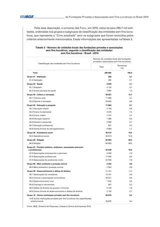 _ ________________________ As Fundações Privadas e Associações sem Fins Lucrativos no Brasil 2010
_

Feita essa depuração, o universo das Fasfil, em 2010, reduz-se para 290,7 mil entidades, ordenadas nos grupos e subgrupos da classificação das entidades sem fins lucrativos, que representa a “Copni ampliada” sem os subgrupos que foram excluídos pelos
critérios anteriormente mencionados. Essas informações são apresentadas na Tabela 3.
Tabela 3 - Número de unidades locais das fundações privadas e associações
sem fins lucrativos, segundo a classificação das entidades
sem fins lucrativos - Brasil - 2010

Classificação das entidades sem fins lucrativos

Número de unidades locais das fundações
privadas e associações sem fins lucrativos
Percentual
(%)

Total
Total

290 692

100,0

292

0,1

01.0 Habitação

292

0,1

Grupo 02 - Saúde

Grupo 01 - Habitação

6 029

2,1

02.1 Hospitais

2 132

0,7

02.2 Outros serviços de saúde

3 897

1,3

36 921

12,7

Grupo 03 - Cultura e recreação
03.1 Cultura e arte

11 995

4,1

03.2 Esporte e recreação

24 926

8,6

Grupo 04 - Educação e pesquisa

17 664

6,1

04.1 Educação infantil

2 193

0,8

04.2 Ensino fundamental

4 475

1,5

04.3 Ensino médio

2 107

0,7

04.4 Educação superior

1 395

0,5

04.6 Estudos e pesquisas

2 059

0,7

531

0,2

04.7 Educação profissional
04.8 Outras formas de educação/ensino
Grupo 05 - Assistência social
05.0 Assistência social
Grupo 06 - Religião

4 904

1,7

30 414

10,5

30 414

10,5

82 853

28,5

82 853

28,5

44 939

15,5

4 559

1,6

07.4 Associações profissionais

17 450

6,0

07.5 Associações de produtores rurais

22 930

7,9

2 242

0,8

2 242

0,8

06.0 Religião
Grupo 07 - Partidos políticos, sindicatos, associações patronais
e profissionais
07.3 Associações empresariais e patronais

Grupo 08 - Meio ambiente e proteção animal
08.0 Meio ambiente e proteção animal

42 463

14,6

09.1 Associações de moradores

13 101

4,5

09.2 Centros e associações comunitárias

20 071

6,9

1 522

0,5

507

0,2

5 129

1,8

Grupo 09 - Desenvolvimento e defesa de direitos

09.3 Desenvolvimento rural
09.4 Emprego e treinamento
09.5 Defesa de direitos de grupos e minorias
09.6 Outras formas de desenvolvimento e defesa de direitos
Grupo 10 - Outras instituições privadas sem fins lucrativos
10.8 Outras instituições privadas sem fins lucrativos não especificadas
anteriormente
Fonte: IBGE, Diretoria de Pesquisas, Cadastro Central de Empresas 2010.

2 133

0,7

26 875

9,3

26 875

9,3

 