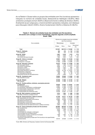 Notas técnicas_________________________________________________________________________________

do na Tabela 4. Quase todos os grupos das entidades sem fins lucrativos apresentou
reduções no número de unidades locais, destacando-se Habitação (-32,92%), Meio
ambiente e proteção animal (-30,6%) e Desenvolvimento e defesa de direitos (-29,6%).
Analisando-se por subgrupos, a maioria também apresentou reduções, com destaque
para Educação infantil (-57,6%), Ensino fundamental (-53,5%) e Sistema S (-48,2%).

Tabela 4 - Número de unidades locais das entidades sem fins lucrativos
de acordo com a antiga e a nova metodologia, segundo segundo a COPNI ampliada
Brasil - 2006
Número de unidades locais das entidades
sem fins lucrativos
COPNI ampliada

Metodologia
Antiga

Total
Grupo 01 - Habitação
01.0 Habitação

613 601

Variação

Nova

Total

503 519 (-) 110 082

Percentual
(%)
(-) 17,9

462
462

310
310

(-) 152
(-) 152

(-) 32,9
(-) 32,9

4 061
2 079
1 982

5 576
2 024
3 552

1 515
(-) 55
1 570

37,3
(-) 2,6
79,2

Grupo 03 - Cultura e recreação
03.1 Cultura e arte
03.2 Esporte e recreação

46 891
14 923
31 968

34 561
10 681
23 880

(-) 12 330
(-) 4 242
(-) 8 088

(-) 26,3
(-) 28,4
(-) 25,3

Grupo 04 - Educação e pesquisa
04.1 Educação infantil
04.2 Ensino fundamental
04.3 Ensino médio
04.4 Educação superior
04.5 Caixas escolares e similares
04.6 Estudos e pesquisas
04.7 Educação profissional
04.8 Outras formas de educação/ensino

95 237
3 607
8 849
1 632
1 928
73 503
2 466
499
2 753

77 329
1 529
4 118
2 292
1 497
61 146
1 831
451
4 465

(-) 17 908
(-) 2 078
(-) 4 731
660
(-) 431
(-) 12 357
(-) 635
(-) 48
1.712

(-) 18,8
(-) 57,6
(-) 53,5
40,4
(-) 22,4
(-) 16,8
(-) 25,8
(-) 9,6
62,2

Grupo 05 - Assistência social
05.0 Assistência social

36 892
36 892

29 946
29 946

(-) 6 946
(-) 6 946

(-) 18,8
(-) 18,8

Grupo 06 - Religião
06.0 Religião

85 398
85 398

71 658
71 658

(-) 13 740
(-) 13 740

(-) 16,1
(-) 16,1

Grupo 07 - Partidos políticos, sindicatos, associações patronais
e profissionais
07.1 Partidos políticos
07.2 Sindicatos, federações e confederações
07.3 Associações empresariais e patronais
07.4 Associações profissionais
07.5 Associações de produtores rurais

96 625
16 681
19 829
4 715
20 854
34 546

72 644
11 435
17 356
4 037
16 719
23 097

(-) 23 981
(-) 5 246
(-) 2 473
(-) 678
(-) 4 135
(-) 11 449

(-)
(-)
(-)
(-)
(-)
(-)

2 814
2 814

1 954
1 954

(-) 860
(-) 860

61 336
19 413
29 985
1 860
682
6 504
2 892

43 211
13 541
20 546
1 466
505
5 008
2 145

(-) 18 125
(-) 5 872
(-) 9 439
(-) 394
(-) 177
(-) 1 496
(-) 747

(-)
(-)
(-)
(-)
(-)
(-)
(-)

183 885
144 782
8 979
2 648
133
23
1 566
244

166 330
135 254
7 939
1 372
120
21
1 397
191

(-) 17 555
(-) 9 528
(-) 1 040
(-) 1 276
(-) 13
(-) 2
(-) 169
(-) 53

(-) 9,5
(-) 6,6
(-) 11,6
(-) 48,2
(-) 9,8
(-) 8,7
(-) 10,8
(-) 21,7

25 510

20 036

(-) 5 474

(-) 21,5

Grupo 02 - Saúde
02.1 Hospitais
02.2 Outros serviços de saúde

Grupo 08 - Meio ambiente e proteção animal
08.0 Meio ambiente e proteção animal
Grupo 09 - Desenvolvimento e defesa de direitos
09.1 Associações de moradores
09.2 Centros e associações comunitárias
09.3 Desenvolvimento rural
09.4 Emprego e treinamento
09.5 Defesa de direitos de grupos e minorias
09.6 Outras formas de desenvolvimento e defesa de direitos
Grupo 10 - Outras instituições privadas sem fins lucrativos
10.1 Condomínios
10.2 Cartórios
10.3 Sistema S
10.4 Entidade de mediação e arbitragem
10.5 Comissão de conciliação prévia
10.6 Conselhos, fundos e consórcios municipais
10.7 Cemitérios e funerárias
10.8 Outras instituições privadas sem fins lucrativos não especificadas
anteriormente
Fonte: IBGE, Diretoria de Pesquisas, Cadastro Central de Empresas 2006.

24,8
31,4
12,5
14,4
19,8
33,1

(-) 30,6
(-) 30,6
29,6
30,2
31,5
21,2
26,0
23,0
25,8

 
