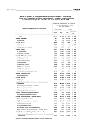 Notas técnicas_________________________________________________________________________________

Tabela 5 - Número de unidades locais das Fundações Privadas e Associações
Privadas sem Fins Lucrativos - F ASFIL - de acordo com a antiga e a nova metodologia
segundo a classificação das entidades sem fins lucrativos - Brasil - 2006
Número de unidades locais das Fundações
Privadas e Assoaciações Privadas
sem Fins Lucrativos
Classificação das entidades sem fins lucrativos

Metodologia

Variação

Total
Grupo 01 - Habitação

Total

Percentual
(%)

Antiga

Nova

345 213

267 288

(-) 77 925

(-) 22,6

462

310

(-) 152

(-) 32,9

01.0 Habitação

462

310

(-) 152

(-) 32,9

Grupo 02 - Saúde

4 061

5 576

1 515

37

2 079

2 024

(-) 55

(-) 2,6

02.1 Hospitais
02.2 Outros serviços de saúde

1 982

3 552

1 570

79

46 891

34 561

(-) 12 330

(-) 26,3

03.1 Cultura e arte

14 923

10 681

(-) 4 242

(-) 28,4

03.2 Esporte e recreação

31 968

23 880

(-) 8 088

(-) 25,3

Grupo 02 - Saúde

Grupo 04 - Educação e pesquisa

21 734

16 183

(-) 5 551

(-) 25,5

04.1 Educação infantil

3 607

1 529

(-) 2 078

(-) 57,6

04.2 Ensino fundamental

8 849

4 118

(-) 4 731

(-) 53,5

04.3 Ensino médio

1 632

2 292

660

40

04.4 Educação superior

1 928

1 497

(-) 431

(-) 22,4

04.6 Estudos e pesquisas

2 466

1 831

(-) 635

(-) 25,8

04.7 Educação profissional
04.8 Outras formas de educação/ensino
Grupo 05 - Assistência social
05.0 Assistência social
Grupo 06 - Religião
06.0 Religião
Grupo 07 - Partidos políticos, sindicatos, associações patronais
e profissionais

499

451

(-) 48

(-) 9,6

2 753

4 465

1 712

62

36 892

29 946

(-) 6 946

(-) 18,8

36 892

29 946

(-) 6 946

(-) 18,8

85 398

71 658

(-) 13 740

(-) 16,1

85 398

71 658

(-) 13 740

(-) 16,1

60 115

43 853

(-) 16 262

(-) 27,1

07.3 Associações empresariais e patronais

4 715

4 037

(-) 678

(-) 14,4

07.4 Associações profissionais

20 854

16 719

(-) 4 135

(-) 19,8

07.5 Associações de produtores rurais

34 546

23 097

(-) 11 449

(-) 33,1

2 814

1 954

(-) 860

(-) 30,6

Grupo 08 - Meio ambiente e proteção animal
08.0 Meio ambiente e proteção animal

2 814

1 954

(-) 860

(-) 30,6

61 336

43 211

(-) 18 125

(-) 29,6

09.1 Associações de moradores

19 413

13 541

(-) 5 872

(-) 30,2

09.2 Centros e associações comunitárias

29 985

20 546

(-) 9 439

(-) 31,5

09.3 Desenvolvimento rural

1 860

1 466

(-) 394

(-) 21,2

09.4 Emprego e treinamento

682

505

(-) 177

(-) 26,0

09.5 Defesa de direitos de grupos e minorias

6 504

5 008

(-) 1 496

(-) 23,0

09.6 Outras formas de desenvolvimento e defesa de direitos

2 892

2 145

(-) 747

(-) 25,8

25 510

20 036

(-) 5 474

(-) 21,5

25 510

20 036

(-) 5 474

(-) 21,5

Grupo 09 - Desenvolvimento e defesa de direitos

Grupo 10 - Outras instituições privadas sem fins lucrativos
10.8 Outras instituições privadas sem fins lucrativos não especificadas
anteriormente
Fonte: IBGE, Diretoria de Pesquisas, Cadastro Central de Empresas 2006.

 
