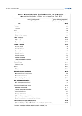 Análise dos resultados_________________________________________________________________________

Tabela 7 - Número de Fundações Privadas e Associações sem Fins Lucrativos,
segundo a classificação das entidades sem fins lucrativos - Brasil - 2010
Classificação das entidades
sem fins lucrativos
Total
Habitação
Habitação
Saúde

Número de Fundações Privadas e
Associações sem Fins Lucrativos
290 692
292
292
6 029

Hospitais

2 132

Outros serviços de saúde

3 897

Cultura e recreação

36 921

Cultura e arte

11 995

Esportes e recreação

24 926

Educação e pesquisa

17 664

Educação infantil

2 193

Ensino fundamental

4 475

Ensino médio

2 107

Educação superior

1 395

Estudos e pesquisas

2 059

Educação profissional
Outras formas de educação/ensino
Assistência social
Assistência social
Religião
Religião
Associações patronais e profissionais
Associações empresariais e patronais

531
4 904
30 414
30 414
82 853
82 853
44 939
4 559

Associações profissionais

17 450

Associações de produtores rurais

22 930

Meio ambiente e proteção animal

2 242

Meio ambiente e proteção animal

2 242

Desenvolvimento e defesa de direitos

42 463

Associação de moradores

13 101

Centros e associações comunitárias

20 071

Desenvolvimento rural
Emprego e treinamento

1 522
507

Defesa de direitos de grupos e minorias

5 129

Outras formas de desenvolvimento e defesa de direitos

2 133

Outras instituições privadas sem fins lucrativos
Outras instituições privadas sem fins lucrativos não especificadas anteriormente
Fonte: IBGE, Diretoria de Pesquisas, Cadastro Central de Empresas 2010.

26 875
26 875

 