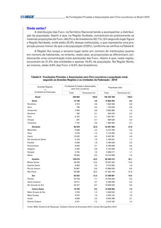 _ ________________________ As Fundações Privadas e Associações sem Fins Lucrativos no Brasil 2010
_

Onde estão?
A distribuição das Fasfil no Território Nacional tende a acompanhar a distribuição da população. Assim é que, na Região Sudeste, concentram-se praticamente as
mesmas proporções de Fasfil (44,2%) e de brasileiros (42,1%). Em segundo lugar figura
a Região Nordeste, onde estão 22,9% dessas instituições, o que representa uma proporção pouco menor do que a da população (27,8%), conforme se verifica na Tabela 8.
A Região Sul ocupa o terceiro lugar tanto em número de instituições quanto
em número de habitantes, no entanto, neste caso, as proporções se diferenciam, evidenciando uma concentração mais acentuada das Fasfil. Assim é que, nesta região,
encontram-se 21,5% das entidades e apenas 14,4% da população. Na Região Norte,
ao inverso, estão 4,9% das Fasfil e 8,3% dos brasileiros.

Tabela 8 - Fundações Privadas e Associações sem Fins Lucrativos e população total,
segundo as Grandes Regiões e as Unidades da Federação - 2010
Grandes Regiões
e
Unidades da Federação
Brasil
Norte
Rondônia
Acre

Fundações Privadas e Associações
sem Fins Lucrativos
Total

Percentual (%)

População total
Total

Percentual (%)

290 692

100,0

190 755 799

14 128

4,9

15 864 454

100,0
8,3

2 373

0,8

1 562 409

0,8

738

Amazonas
Roraima

0,3

733 559

0,4

2 360

0,8

3 483 985

1,8

Amapa
Tocantins
Nordeste

332

0,1

450 479

0,2

6 187

Pará

2,1

7 581 051

4,0

391

0,1

669 526

0,4

1 747

0,6

1 383 445

0,7
27,8

66 529

22,9

53 081 950

Maranhão

6 648

2,3

6 574 789

3,4

Piauí

4 276

1,5

3 118 360

1,6

Ceará

13 002

4,5

8 452 381

4,4

4 153

1,4

3 168 027

1,7

Rio Grande do Norte
Paraíba

5 628

1,9

3 766 528

2,0

Pernambuco

8 933

3,1

8 796 448

4,6

Alagoas

2 282

0,8

3 120 494

1,6

Sergipe

2 782

1,0

2 068 017

1,1

18 825

6,5

14 016 906

7,3

Bahia
Sudeste

128 619

44,2

80 364 410

42,1

Minas Gerais

36 759

12,6

19 597 330

10,3

Espírito Santo

6 393

2,2

3 514 952

1,8

Rio de Janeiro

25 881

8,9

15 989 929

8,4

São Paulo
Sul

59 586

20,5

41 262 199

21,6

62 633

21,5

27 386 891

14,4

Paraná

20 739

7,1

10 444 526

5,5

Santa Catarina

16 517

5,7

6 248 436

3,3

Rio Grande do Sul

25 377

8,7

10 693 929

5,6

Centro-Oeste

18 783

6,5

14 058 094

7,4

3 733

1,3

2 449 024

1,3

Mato Grosso do Sul
Mato Grosso

4 070

1,4

3 035 122

1,6

Goiás

6 609

2,3

6 003 788

3,1

Distrito Federal

4 371

1,5

2 570 160

1,3

Fonte: IBGE, Diretoria de Pesquisas, Cadastro Central de Empresas 2010; e Censo Demográfico 2010.

 