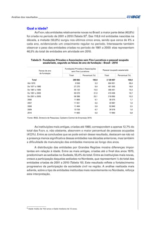 Análise dos resultados_________________________________________________________________________

Qual a idade?
As Fasfil são entidades relativamente novas no Brasil: a maior parte delas (40,8%)
foi criada no período de 2001 a 2010 (Tabela 9)8. Das 118,6 mil entidades nascidas na
década, a metade (50,8%) surgiu nos últimos cinco anos, sendo que cerca de 4% a
cada ano, evidenciando um crescimento regular no período. Interessante também
observar o peso das entidades criadas no período de 1981 a 2000: elas representam
46,5% do total de entidades em atividade em 2010.
Tabela 9 - Fundações Privadas e Associações sem Fins Lucrativos e pessoal ocupado
assalariado, segundo as faixas de ano de fundação - Brasil - 2010
Faixas de ano
de fundação
Total

Fundações Privadas e Associações
sem Fins Lucrativos
Total

Percentual (%)

Pessoal ocupado assalariado
Total

Percentual (%)

290 692

100,0

2 128 007

100,0

9 558

3,3

604 951

28,4

De 1971 a 1980

27 270

9,4

401 545

18,9

De 1981 a 1990

45 132

15,5

306 441

14,4

De 1991 a 2000

90 079

31,0

419 406

19,7

De 2001 a 2005

58 388

20,1

218 690

10,3

2006

11 869

4,1

36 575

1,7

2007

11 551

4,0

33 987

1,6

2008

11 464

3,9

53 840

2,5

2009

13 726

4,7

34 579

1,6

2010

11 655

4,0

17 993

0,8

Até 1970

Fonte: IBGE, Diretoria de Pesquisas, Cadastro Central de Empresas 2010.

As instituições mais antigas, criadas até 1980, correspondem a apenas 12,7% do
total das Fasfil e, não obstante, absorvem o maior percentual de pessoas ocupadas
(47,3%). Entre as conclusões que se pode extrair desse resultado, destacam-se não só
a presença menos significativa dessas entidades nas décadas anteriores, mas também
a dificuldade de manutenção das entidades menores ao longo dos anos.
A distribuição das entidades por Grandes Regiões mostra diferenças importantes em relação à idade. Entre as mais antigas, criadas até o final dos anos 1970,
predominam as sediadas no Sudeste, 55,4% do total. Entre as instituições mais novas,
cresce a participação daquelas sediadas no Nordeste, que representam ¼ do total das
entidades criadas de 2001 a 2010 (Tabela 10). Este resultado reflete o fortalecimento
progressivo da participação da sociedade civil na região. A análise realizada mais
adiante, sobre o tipo de entidades instituídas mais recentemente no Nordeste, reforça
esta interpretação.

8

	 Idade média de 14,4 anos e idade mediana de 12 anos.

 