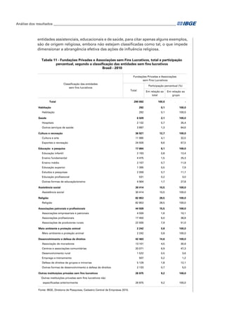 Análise dos resultados_________________________________________________________________________

entidades assistenciais, educacionais e de saúde, para citar apenas alguns exemplos,
são de origem religiosa, embora não estejam classificadas como tal, o que impede
dimensionar a abrangência efetiva das ações de influência religiosa.
Tabela 11 - Fundações Privadas e Associações sem Fins Lucrativos, total e participação
percentual, segundo a classificação das entidades sem fins lucrativos
Brasil - 2010
Fundações Privadas e Associações
sem Fins Lucrativos
Classificação das entidades
sem fins lucrativos

Total
Habitação
Habitação
Saúde

Participação percentual (%)
Total

Em relação ao
total

290 692

100,0

Em relação ao
grupo
-

292

0,1

100,0

292

0,1

100,0

6 029

2,1

100,0

Hospitais

2 132

0,7

35,4

Outros serviços de saúde

3 897

1,3

64,6

Cultura e recreação

36 921

12,7

100,0

Cultura e arte

11 995

4,1

32,5

Esportes e recreação

24 926

8,6

67,5

Educação e pesquisa

17 664

6,1

100,0

Educação infantil

2 193

0,8

12,4

Ensino fundamental

4 475

1,5

25,3

Ensino médio

2 107

0,7

11,9

Educação superior

1 395

0,5

7,9

Estudos e pesquisas

2 059

0,7

11,7

Educação profissional

531

0,2

3,0

4 904

1,7

27,8

30 414

10,5

100,0

30 414

10,5

100,0

82 853

28,5

100,0

82 853

28,5

100,0

44 939

15,5

100,0

4 559

1,6

10,1

Associações profissionais

17 450

6,0

38,8

Associações de produtores rurais

22 930

7,9

51,0

2 242

0,8

100,0

2 242

0,8

100,0

Outras formas de educação/ensino
Assistência social
Assistência social
Religião
Religião
Associações patronais e profissionais
Associações empresariais e patronais

Meio ambiente e proteção animal
Meio ambiente e proteção animal
Desenvolvimento e defesa de direitos

42 463

14,6

100,0

Associação de moradores

13 101

4,5

30,9

Centros e associações comunitárias

20 071

6,9

47,3

1 522

0,5

3,6

507

0,2

1,2

5 129

1,8

12,1

Desenvolvimento rural
Emprego e treinamento
Defesa de direitos de grupos e minorias
Outras formas de desenvolvimento e defesa de direitos
Outras instituições privadas sem fins lucrativos

2 133

0,7

5,0

26 875

9,2

100,0

26 875

9,2

100,0

Outras instituições privadas sem fins lucrativos não
especificadas anteriormente
Fonte: IBGE, Diretoria de Pesquisas, Cadastro Central de Empresas 2010.

 