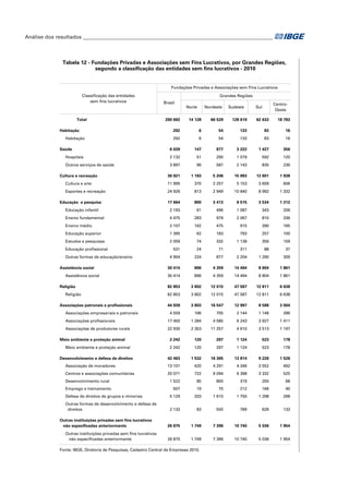 Análise dos resultados_________________________________________________________________________

Tabela 12 - Fundações Privadas e Associações sem Fins Lucrativos, por Grandes Regiões,
segundo a classificação das entidades sem fins lucrativos - 2010

Fundações Privadas e Associações sem Fins Lucrativos
Classificação das entidades
sem fins lucrativos

Total
Habitação
Habitação
Saúde

Grandes Regiões
Brasil

Norte

Nordeste

Sudeste

CentroOeste

Sul

290 692

14 128

66 529

128 619

62 633

18 783

292

6

54

133

83

16

292

6

54

133

83

16

6 029

147

877

3 222

1 427

356

Hospitais

2 132

51

290

1 079

592

120

Outros serviços de saúde

3 897

96

587

2 143

835

236

Cultura e recreação

36 921

1 183

5 206

15 993

12 601

1 938

Cultura e arte

11 995

370

2 257

5 153

3 609

606

Esportes e recreação

24 926

813

2 949

10 840

8 992

1 332

17 664

890

3 413

8 515

3 534

1 312
206

Educação e pesquisa
Educação infantil

2 193

61

496

1 087

343

Ensino fundamental

4 475

283

979

2 067

810

336

Ensino médio

2 107

162

475

915

390

165

Educação superior

1 395

62

183

793

257

100

Estudos e pesquisas

2 059

74

332

1 138

356

159

531

24

71

311

88

37

4 904

224

877

2 204

1 290

309

30 414

896

4 359

14 494

8 804

1 861

30 414

896

4 359

14 494

8 804

1 861

82 853

3 802

12 015

47 587

12 811

6 638

82 853

3 802

12 015

47 587

12 811

6 638

44 939

3 803

16 547

12 997

8 588

3 004

4 559

166

705

2 144

1 148

396

Associações profissionais

17 450

1 284

4 585

6 243

3 927

1 411

Associações de produtores rurais

22 930

2 353

11 257

4 610

3 513

1 197

2 242

120

297

1 124

523

178

2 242

120

297

1 124

523

178

Educação profissional
Outras formas de educação/ensino
Assistência social
Assistência social
Religião
Religião
Associações patronais e profissionais
Associações empresariais e patronais

Meio ambiente e proteção animal
Meio ambiente e proteção animal
Desenvolvimento e defesa de direitos

42 463

1 532

16 365

13 814

9 226

1 526

Associação de moradores

13 101

420

4 291

4 346

3 552

492

Centros e associações comunitárias

20 071

722

9 094

6 398

3 332

525

1 522

85

800

319

250

68

507

19

70

212

166

40

Defesa de direitos de grupos e minorias

5 129

203

1 610

1 750

1 298

268

Outras formas de desenvolvimento e defesa de
direitos

2 133

83

500

789

628

133

26 875

1 749

7 396

10 740

5 036

1 954

26 875

1 749

7 396

10 740

5 036

1 954

Desenvolvimento rural
Emprego e treinamento

Outras instituições privadas sem fins lucrativos
não especificadas anteriormente
Outras instituições privadas sem fins lucrativos
não especificadas anteriormente

Fonte: IBGE, Diretoria de Pesquisas, Cadastro Central de Empresas 2010.

 