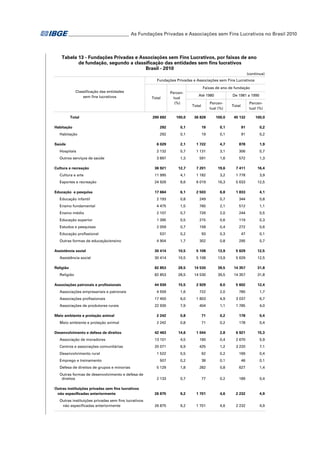 _ ________________________ As Fundações Privadas e Associações sem Fins Lucrativos no Brasil 2010
_

Tabela 13 - Fundações Privadas e Associações sem Fins Lucrativos, por faixas de ano
de fundação, segundo a classificação das entidades sem fins lucrativos
Brasil - 2010
(continua)
Fundações Privadas e Associações sem Fins Lucrativos
Classificação das entidades
sem fins lucrativos

Total
Habitação
Habitação
Saúde

Faixas de ano de fundação
Total

Percentual
(%)

Até 1980

De 1981 a 1990

Percentual (%)

Total

Percentual (%)

Total

290 692

100,0

36 828

100,0

45 132

100,0

292

0,1

19

0,1

91

0,2

292

0,1

19

0,1

91

0,2

6 029

2,1

1 722

4,7

878

1,9

Hospitais

2 132

0,7

1 131

3,1

306

0,7

Outros serviços de saúde

3 897

1,3

591

1,6

572

1,3

Cultura e recreação

36 921

12,7

7 201

19,6

7 411

16,4

Cultura e arte

11 995

4,1

1 182

3,2

1 778

3,9

Esportes e recreação

24 926

8,6

6 019

16,3

5 633

12,5

17 664

6,1

2 503

6,8

1 833

4,1

Educação infantil

2 193

0,8

249

0,7

344

0,8

Ensino fundamental

4 475

1,5

760

2,1

512

1,1

Ensino médio

2 107

0,7

726

2,0

244

0,5

Educação superior

1 395

0,5

215

0,6

119

0,3

Estudos e pesquisas

2 059

0,7

158

0,4

272

0,6

Educação e pesquisa

Educação profissional
Outras formas de educação/ensino
Assistência social
Assistência social
Religião
Religião
Associações patronais e profissionais
Associações empresariais e patronais

531

0,2

93

0,3

47

0,1

4 904

1,7

302

0,8

295

0,7

30 414

10,5

5 108

13,9

5 629

12,5

30 414

10,5

5 108

13,9

5 629

12,5

82 853

28,5

14 530

39,5

14 357

31,8

82 853

28,5

14 530

39,5

14 357

31,8

44 939

15,5

2 929

8,0

5 602

12,4
1,7

4 559

1,6

722

2,0

780

Associações profissionais

17 450

6,0

1 803

4,9

3 037

6,7

Associações de produtores rurais

22 930

7,9

404

1,1

1 785

4,0

2 242

0,8

71

0,2

178

0,4

2 242

0,8

71

0,2

178

0,4

Meio ambiente e proteção animal
Meio ambiente e proteção animal
Desenvolvimento e defesa de direitos

42 463

14,6

1 044

2,8

6 921

15,3

Associação de moradores

13 101

4,5

160

0,4

2 670

5,9

Centros e associações comunitárias

20 071

6,9

425

1,2

3 220

7,1

1 522

0,5

62

0,2

169

0,4

Desenvolvimento rural
Emprego e treinamento

507

0,2

38

0,1

46

0,1

Defesa de direitos de grupos e minorias

5 129

1,8

282

0,8

627

1,4

Outras formas de desenvolvimento e defesa de
direitos

2 133

0,7

77

0,2

189

0,4

26 875

9,2

1 701

4,6

2 232

4,9

26 875

9,2

1 701

4,6

2 232

4,9

Outras instituições privadas sem fins lucrativos
não especificadas anteriormente
Outras instituições privadas sem fins lucrativos
não especificadas anteriormente

 
