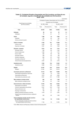 Análise dos resultados_________________________________________________________________________

Tabela 13 - Fundações Privadas e Associações sem Fins Lucrativos, por faixas de ano
de fundação, segundo a classificação das entidades sem fins lucrativos
Brasil - 2010
(conclusão)
Fundações Privadas e Associações sem Fins Lucrativos
Classificação das entidades
sem fins lucrativos

Faixas de ano de fundação
De 1991 a 2000
Total

Total

De 2001 a 2010

Percentual (%)

Total

Percentual (%)

90 079

100,0

118 653

100,0

85

0,1

97

0,1

85

0,1

97

0,1

1 366

1,5

2 063

1,7

293

0,3

402

0,3

1 073

1,2

1 661

1,4

Cultura e recreação

9 100

10,1

13 209

11,1

Cultura e arte

3 409

3,8

5 626

4,7

Esportes e recreação

5 691

6,3

7 583

6,4

5 813

6,5

7 515

6,3

558

0,6

1 042

0,9

1 466

1,6

1 737

1,5

Ensino médio

692

0,8

445

0,4

Educação superior

305

0,3

756

0,6

Estudos e pesquisas

600

0,7

1 029

0,9

Educação profissional

155

0,2

236

0,2

2 037

2,3

2 270

1,9

9 394

10,4

10 283

8,7

9 394

10,4

10 283

8,7

Habitação
Habitação
Saúde
Hospitais
Outros serviços de saúde

Educação e pesquisa
Educação infantil
Ensino fundamental

Outras formas de educação/ensino
Assistência social
Assistência social
Religião
Religião
Associações patronais e profissionais

21 947

24,4

32 019

27,0

21 947

24,4

32 019

27,0

16 710

18,6

19 698

16,6

Associações empresariais e patronais

1 239

1,4

1 818

1,5

Associações profissionais

5 810

6,4

6 800

5,7

Associações de produtores rurais

9 661

10,7

11 080

9,3

644

0,7

1 349

1,1

644

0,7

1 349

1,1

Meio ambiente e proteção animal
Meio ambiente e proteção animal
Desenvolvimento e defesa de direitos

17 870

19,8

16 628

14,0

Associação de moradores

5 413

6,0

4 858

4,1

Centros e associações comunitárias

9 257

10,3

7 169

6,0

Desenvolvimento rural

587

0,7

704

0,6

Emprego e treinamento

156

0,2

267

0,2

1 918

2,1

2 302

1,9

539

0,6

1 328

1,1

7 150

7,9

15 792

13,3

7 150

7,9

15 792

13,3

Defesa de direitos de grupos e minorias
Outras formas de desenvolvimento e defesa de
direitos
Outras instituições privadas sem fins lucrativos
não especificadas anteriormente
Outras instituições privadas sem fins lucrativos
não especificadas anteriormente

Fonte: IBGE, Diretoria de Pesquisas, Cadastro Central de Empresas 2010.

 