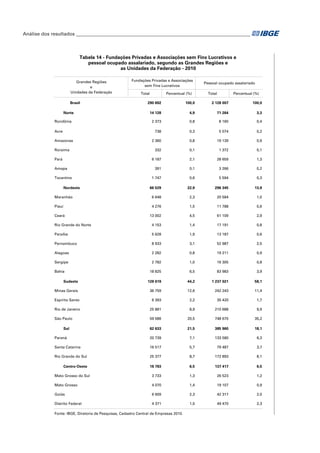Análise dos resultados_________________________________________________________________________

Tabela 14 - Fundações Privadas e Associações sem Fins Lucrativos e
pessoal ocupado assalariado, segundo as Grandes Regiões e
as Unidades da Federação - 2010
Grandes Regiões
e
Unidades da Federação
Brasil

Fundações Privadas e Associações
sem Fins Lucrativos
Total

Percentual (%)

Pessoal ocupado assalariado
Total

Percentual (%)

290 692

100,0

2 128 007

100,0

14 128

4,9

71 264

3,3

2 373

0,8

8 160

0,4

738

0,3

5 074

0,2

2 360

0,8

19 139

0,9

332

0,1

1 372

0,1

6 187

2,1

28 659

1,3

391

0,1

3 266

0,2

1 747

0,6

5 594

0,3

66 529

22,9

296 345

13,9

Maranhão

6 648

2,3

20 584

1,0

Piauí

4 276

1,5

11 788

0,6

Ceará

13 002

4,5

61 109

2,9

Rio Grande do Norte

4 153

1,4

17 191

0,8

Paraíba

5 628

1,9

13 187

0,6

Pernambuco

8 933

3,1

52 987

2,5

Alagoas

2 282

0,8

19 211

0,9

Sergipe

2 782

1,0

16 305

0,8

18 825

6,5

83 983

3,9

Sudeste

128 619

44,2

1 237 021

58,1

Minas Gerais

36 759

12,6

242 243

11,4

Espírito Santo

6 393

2,2

35 420

1,7

Rio de Janeiro

25 881

8,9

210 688

9,9

São Paulo

59 586

20,5

748 670

35,2

62 633

21,5

385 960

18,1

Paraná

20 739

7,1

133 580

6,3

Santa Catarina

16 517

5,7

79 487

3,7

Rio Grande do Sul

25 377

8,7

172 893

8,1

Centro-Oeste

18 783

6,5

137 417

6,5

Mato Grosso do Sul

3 733

1,3

26 523

1,2

Mato Grosso

4 070

1,4

19 107

0,9

Goiás

6 609

2,3

42 317

2,0

Distrito Federal

4 371

1,5

49 470

2,3

Norte
Rondônia
Acre
Amazonas
Roraima
Pará
Amapa
Tocantins
Nordeste

Bahia

Sul

Fonte: IBGE, Diretoria de Pesquisas, Cadastro Central de Empresas 2010.

 