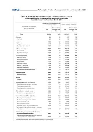 _ ________________________ As Fundações Privadas e Associações sem Fins Lucrativos no Brasil 2010
_

Tabela 15 - Fundações Privadas e Associações sem Fins Lucrativos e pessoal
ocupado assalariado, total e percentual, segundo a classificação
das entidades sem fins lucrativos - Brasil - 2010
Fundações Privadas e Associações
sem Fins Lucrativos
Classificação das entidades
sem fins lucrativos

Total
Habitação
Habitação
Saúde

Percentual em
relação ao total
(%)

Total

290 692

100,0

Pessoal ocupado assalariado
Percentual em
relação ao total
(%)

Total

2 128 007

100,0

292

0,1

578

0,0

292

0,1

578

0,0

6 029

2,1

574 474

27,0

Hospitais

2 132

0,7

479 366

22,5

Outros serviços de saúde

3 897

1,3

95 108

4,5

Cultura e recreação

36 921

12,7

157 641

7,4

Cultura e arte

11 995

4,1

48 283

2,3

Esportes e recreação

24 926

8,6

109 358

5,1
26,4

Educação e pesquisa

17 664

6,1

562 684

Educação infantil

2 193

0,8

20 981

1,0

Ensino fundamental

4 475

1,5

121 168

5,7

Ensino médio

2 107

0,7

75 269

3,5

Educação superior

1 395

0,5

165 618

7,8

Estudos e pesquisas

2 059

0,7

48 184

2,3

531

0,2

17 243

0,8

4 904

1,7

114 221

5,4

30 414

10,5

310 730

14,6

30 414

10,5

310 730

14,6

82 853

28,5

150 552

7,1

82 853

28,5

150 552

7,1

44 939

15,5

113 897

5,4

4 559

1,6

21 430

1,0

Associações profissionais

17 450

6,0

82 986

3,9

Associações de produtores rurais

22 930

7,9

9 481

0,4

2 242

0,8

10 337

0,5

2 242

0,8

10 337

0,5

Educação profissional
Outras formas de educação/ensino
Assistência social
Assistência social
Religião
Religião
Associações patronais e profissionais
Associações empresariais e patronais

Meio ambiente e proteção animal
Meio ambiente e proteção animal
Desenvolvimento e defesa de direitos

42 463

14,6

120 410

5,7

Associação de moradores

13 101

4,5

13 486

0,6

Centros e associações comunitárias

20 071

6,9

34 594

1,6

1 522

0,5

5 703

0,3

Desenvolvimento rural

507

0,2

13 522

0,6

Defesa de direitos de grupos e minorias

Emprego e treinamento

5 129

1,8

18 440

0,9

Outras formas de desenvolvimento e defesa de
direitos

2 133

0,7

34 665

1,6

26 875

9,2

126 704

6,0

26 875

9,2

126 704

6,0

Outras instituições privadas sem fins lucrativos
não especificadas anteriormente
Outras instituições privadas sem fins lucrativos
não especificadas anteriormente

Fonte: IBGE, Diretoria de Pesquisas, Cadastro Central de Empresas 2010.

 