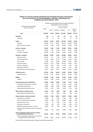 Análise dos resultados_________________________________________________________________________

Tabela 16 - Pessoal ocupado assalariado das Fundações Privadas e Associações
sem Fins Lucrativos, por Grandes Regiões, segundo a classificação das
entidades sem fins lucrativos - 2010
Pessoal ocupado assalariado das Fundações Privadas e
Associações sem Fins Lucrativos
Classificação das entidades
sem fins lucrativos

Total

Grandes Regiões
Brasil

Norte

Nordeste

Sudeste

CentroOeste

Sul

2 128 007

71 264

296 345

1 237 021

385 960

137 417

578

5

107

311

57

98

578

5

107

311

57

98

574 474

12 549

78 339

349 182

112 380

22 024

479 366

10 121

68 581

279 619

102 060

18 985

95 108

2 428

9 758

69 563

10 320

3 039

Cultura e recreação

157 641

4 295

11 363

96 268

34 031

11 684

Cultura e arte

48 283

1 107

2 379

25 271

14 627

4 899

109 358

3 188

8 984

70 997

19 404

6 785

562 684

23 585

71 050

324 484

99 052

44 513

20 981

511

1 309

14 418

3 093

1 650

121 168

5 336

12 710

71 549

17 252

14 321

75 269

2 272

15 359

33 909

18 167

5 562

165 618

4 153

14 839

104 318

32 492

9 816

48 184

4 400

7 923

31 138

3 134

1 589

Habitação
Habitação
Saúde
Hospitais
Outros serviços de saúde

Esportes e recreação
Educação e pesquisa
Educação infantil
Ensino fundamental
Ensino médio
Educação superior
Estudos e pesquisas
Educação profissional
Outras formas de educação/ensino
Assistência social
Assistência social
Religião
Religião
Associações patronais e profissionais

17 243

1 448

2 591

9 657

2 561

986

114 221

5 465

16 319

59 495

22 353

10 589

310 730

8 201

46 239

179 091

59 346

17 853

310 730

8 201

46 239

179 091

59 346

17 853

150 552

8 198

21 540

78 759

24 552

17 503

150 552

8 198

21 540

78 759

24 552

17 503

113 897

3 828

12 260

71 552

17 181

9 076

Associações empresariais e patronais

21 430

442

1 915

10 784

6 231

2 058

Associações profissionais

82 986

1 889

8 938

57 309

8 830

6 020

9 481

1 497

1 407

3 459

2 120

998

10 337

581

3 963

3 972

785

1 036

10 337

581

3 963

3 972

785

1 036
6 897

Associações de produtores rurais
Meio ambiente e proteção animal
Meio ambiente e proteção animal
Desenvolvimento e defesa de direitos

120 410

3 365

23 921

69 379

16 848

Associação de moradores

13 486

97

2 435

9 180

1 434

340

Centros e associações comunitárias

34 594

1 466

3 733

22 488

5 668

1 239

Desenvolvimento rural

5 703

20

1 984

1 041

2 505

153

Emprego e treinamento

13 522

784

1 725

7 653

1 209

2 151

Defesa de direitos de grupos e minorias

18 440

443

965

14 392

1 582

1 058

Outras formas de desenvolvimento e defesa de
direitos

34 665

555

13 079

14 625

4 450

1 956

126 704

6 657

27 563

64 023

21 728

6 733

126 704

6 657

27 563

64 023

21 728

6 733

Outras instituições privadas sem fins lucrativos
não especificadas anteriormente
Outras instituições privadas sem fins lucrativos
não especificadas anteriormente

Fonte: IBGE, Diretoria de Pesquisas, Cadastro Central de Empresas 2010.

 