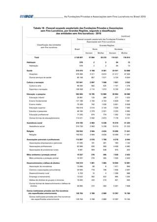 _ ________________________ As Fundações Privadas e Associações sem Fins Lucrativos no Brasil 2010
_

Tabela 18 - Pessoal ocupado assalariado das Fundações Privadas e Associações
sem Fins Lucrativos, por Grandes Regiões, segundo a classificação
das entidades sem fins lucrativos - 2010
(continua)
Pessoal ocupado assalariado das Fundações Privadas e
Associações sem Fins Lucrativos
Classificação das entidades
sem fins lucrativos

Grandes Regiões
Brasil

Norte
Homem

Total

Nordeste
Mulher

Homem

Mulher

2 128 007

31 894

39 370

119 531

176 814

578

2

3

94

13

578

2

3

94

13

574 474

4 168

8 381

24 441

53 898

479 366

3 311

6 810

21 317

47 264

95 108

857

1 571

3 124

6 634

Cultura e recreação

157 641

2 697

1 598

7 831

3 532

Cultura e arte

48 283

582

525

1 101

1 278

109 358

2 115

1 073

6 730

2 254

562 684

10 705

12 880

30 964

40 086
1 032

Habitação
Habitação
Saúde
Hospitais
Outros serviços de saúde

Esportes e recreação
Educação e pesquisa
Educação infantil

20 981

125

386

277

121 168

2 183

3 153

5 629

7 081

75 269

742

1 530

5 851

9 508

165 618

2 010

2 143

7 534

7 305

Estudos e pesquisas

48 184

2 379

2 021

3 233

4 690

Educação profissional

17 243

674

774

1 262

1 329

114 221

2 592

2 873

7 178

9 141

310 730

2 963

5 238

15 019

31 220

310 730

2 963

5 238

15 019

31 220

150 552

3 564

4 634

10 099

11 441

150 552

3 564

4 634

10 099

11 441

113 897

2 070

1 758

6 216

6 044

Associações empresariais e patronais

21 430

181

261

783

1 132

Associações profissionais

82 986

930

959

4 458

4 480

9 481

959

538

975

432

10 337

276

305

1 530

2 433

10 337

276

305

1 530

2 433
12 981

Ensino fundamental
Ensino médio
Educação superior

Outras formas de educação/ensino
Assistência social
Assistência social
Religião
Religião
Associações patronais e profissionais

Associações de produtores rurais
Meio ambiente e proteção animal
Meio ambiente e proteção animal
Desenvolvimento e defesa de direitos

120 410

1 681

1 684

10 940

Associação de moradores

13 486

89

8

1 471

964

Centros e associações comunitárias

34 594

718

748

1 636

2 097

Desenvolvimento rural

5 703

16

4

1 296

688

Emprego e treinamento

13 522

362

422

695

1 030

Defesa de direitos de grupos e minorias

18 440

224

219

401

564

Outras formas de desenvolvimento e defesa de
direitos

34 665

272

283

5 441

7 638

126 704

3 768

2 889

12 397

15 166

126 704

3 768

2 889

12 397

15 166

Outras instituições privadas sem fins lucrativos
não especificadas anteriormente
Outras instituições privadas sem fins lucrativos
não especificadas anteriormente

 