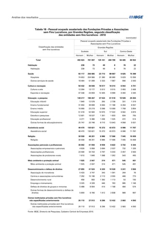 Análise dos resultados_________________________________________________________________________

Tabela 18 - Pessoal ocupado assalariado das Fundações Privadas e Associações
sem Fins Lucrativos, por Grandes Regiões, segundo classificação
das entidades sem fins lucrativos - 2010
(conclusão)
Pessoal ocupado assalariado das Fundações Privadas e
Associações sem Fins Lucrativos
Classificação das entidades
sem fins lucrativos

Grandes Regiões
Sudeste
Homem

Total
Habitação
Habitação
Saúde

Sul

Mulher

Homem

Centro-Oeste
Mulher

Homem

Mulher

455 924

781 097

125 161

260 799

56 485

80 932

238

73

49

8

76

22

238

73

49

8

76

22

93 117

256 065

23 713

88 667

6 625

15 399

Hospitais

74 653

204 966

21 380

80 680

5 629

13 356

Outros serviços de saúde

18 464

51 099

2 333

7 987

996

2 043

Cultura e recreação

59 432

36 836

18 017

16 014

6 943

4 741

Cultura e arte

12 094

13 177

5 612

9 015

2 493

2 406

Esportes e recreação

47 338

23 659

12 405

6 999

4 450

2 335

138 217

186 267

37 534

61 518

19 509

25 004

1 840

12 578

355

2 738

331

1 319

Ensino fundamental

31 650

39 899

6 064

11 188

6 264

8 057

Ensino médio

10 690

23 219

5 098

13 069

1 708

3 854

Educação superior

51 418

52 900

14 970

17 522

4 942

4 874

Estudos e pesquisas

12 601

18 537

1 301

1 833

834

755

4 271

5 386

1 036

1 525

472

514

25 747

33 748

8 710

13 643

4 958

5 631

48 470

130 621

15 373

43 973

6 086

11 767

48 470

130 621

15 373

43 973

6 086

11 767

30 558

48 201

6 986

17 566

7 045

10 458

30 558

48 201

6 986

17 566

7 045

10 458

30 002

41 550

8 559

8 622

3 732

5 344

4 826

5 958

3 694

2 537

732

1 326

23 566

33 743

3 797

5 033

2 457

3 563

1 610

1 849

1 068

1 052

543

455

1 925

2 047

314

471

545

491

1 925

2 047

314

471

545

491
3 656

Educação e pesquisa
Educação infantil

Educação profissional
Outras formas de educação/ensino
Assistência social
Assistência social
Religião
Religião
Associações patronais e profissionais
Associações empresariais e patronais
Associações profissionais
Associações de produtores rurais
Meio ambiente e proteção animal
Meio ambiente e proteção animal
Desenvolvimento e defesa de direitos

27 855

41 524

6 320

10 528

3 241

Associação de moradores

5 433

3 747

343

1 091

264

76

Centros e associações comunitárias

7 292

15 196

2 113

3 555

466

773

Desenvolvimento rural

458

583

1 392

1 113

53

100

Emprego e treinamento

3 325

4 328

446

763

985

1 166

Defesa de direitos de grupos e minorias

5 488

8 904

414

1 168

484

574

Outras formas de desenvolvimento e defesa de
direitos

5 859

8 766

1 612

2 838

989

967

26 110

37 913

8 296

13 432

2 683

4 050

26 110

37 913

8 296

13 432

2 683

4 050

Outras instituições privadas sem fins lucrativos
não especificadas anteriormente
Outras instituições privadas sem fins lucrativos
não especificadas anteriormente

Fonte: IBGE, Diretoria de Pesquisas, Cadastro Central de Empresas 2010.

 