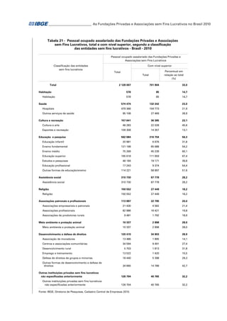 _ ________________________ As Fundações Privadas e Associações sem Fins Lucrativos no Brasil 2010
_

Tabela 21 - Pessoal ocupado assalariado das Fundações Privadas e Associações
sem Fins Lucrativos, total e com nível superior, segundo a classificação
das entidades sem fins lucrativos - Brasil - 2010
Pessoal ocupado assalariado das Fundações Privadas e
Associações sem Fins Lucrativos
Classificação das entidades
sem fins lucrativos

Total
Habitação
Habitação
Saúde
Hospitais
Outros serviços de saúde

Com nível superior
Total

Percentual em
relação ao total
(%)

Total

2 128 007

701 904

33,0

578

85

14,7

578

85

14,7

574 474

132 242

23,0

479 366

104 773

21,9

95 108

27 469

28,9

Cultura e recreação

157 641

36 385

23,1

Cultura e arte

48 283

22 028

45,6

109 358

14 357

13,1

562 684

316 704

56,3

20 981

6 676

31,8

121 168

65 688

54,2

Esportes e recreação
Educação e pesquisa
Educação infantil
Ensino fundamental
Ensino médio

75 269

45 239

60,1

165 618

111 659

67,4

Estudos e pesquisas

48 184

19 171

39,8

Educação profissional

17 243

9 374

54,4

114 221

58 897

51,6

310 730

87 778

28,2

310 730

87 778

28,2

150 552

27 449

18,2

150 552

27 449

18,2

Educação superior

Outras formas de educação/ensino
Assistência social
Assistência social
Religião
Religião
Associações patronais e profissionais

113 897

22 795

20,0

Associações empresariais e patronais

21 430

4 582

21,4

Associações profissionais

82 986

16 421

19,8

9 481

1 792

18,9

Associações de produtores rurais
Meio ambiente e proteção animal
Meio ambiente e proteção animal
Desenvolvimento e defesa de direitos

10 337

2 898

28,0

10 337

2 898

28,0

120 410

34 803

28,9

Associação de moradores

13 486

1 895

14,1

Centros e associações comunitárias

27,4

34 594

9 491

Desenvolvimento rural

5 703

1 813

31,8

Emprego e treinamento

13 522

1 420

10,5

Defesa de direitos de grupos e minorias

18 440

5 398

29,3

Outras formas de desenvolvimento e defesa de
direitos

34 665

14 786

42,7

126 704

40 765

32,2

126 704

40 765

32,2

Outras instituições privadas sem fins lucrativos
não especificadas anteriormente
Outras instituições privadas sem fins lucrativos
não especificadas anteriormente

Fonte: IBGE, Diretoria de Pesquisas, Cadastro Central de Empresas 2010.

 