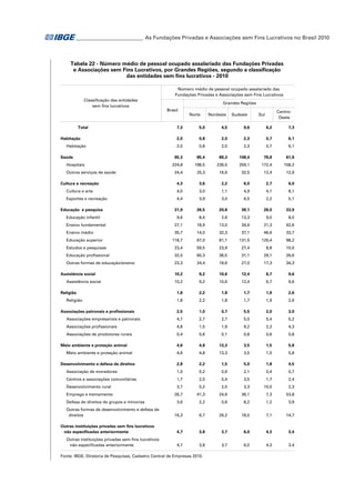 _ ________________________ As Fundações Privadas e Associações sem Fins Lucrativos no Brasil 2010
_

Tabela 22 - Número médio de pessoal ocupado assalariado das Fundações Privadas
e Associações sem Fins Lucrativos, por Grandes Regiões, segundo a classificação
das entidades sem fins lucrativos - 2010
Número médio de pessoal ocupado assalariado das
Fundações Privadas e Associações sem Fins Lucrativos
Classificação das entidades
sem fins lucrativos

Total
Habitação
Habitação
Saúde

Grandes Regiões
Brasil

Norte

Nordeste

Sudeste

CentroOeste

Sul

7,3

5,0

4,5

9,6

6,2

7,3

2,0

0,8

2,0

2,3

0,7

6,1

2,0

0,8

2,0

2,3

0,7

6,1

95,3

85,4

89,3

108,4

78,8

61,9

224,8

198,5

236,5

259,1

172,4

158,2

24,4

25,3

16,6

32,5

12,4

12,9

Cultura e recreação

4,3

3,6

2,2

6,0

2,7

6,0

Cultura e arte

4,0

3,0

1,1

4,9

4,1

8,1

Esportes e recreação

4,4

3,9

3,0

6,5

2,2

5,1

31,9

26,5

20,8

38,1

28,0

33,9

9,6

8,4

2,6

13,3

9,0

8,0

Ensino fundamental

27,1

18,9

13,0

34,6

21,3

42,6

Ensino médio

35,7

14,0

32,3

37,1

46,6

33,7

Hospitais
Outros serviços de saúde

Educação e pesquisa
Educação infantil

Educação superior

118,7

67,0

81,1

131,5

126,4

98,2

Estudos e pesquisas

23,4

59,5

23,9

27,4

8,8

10,0

Educação profissional

32,5

60,3

36,5

31,1

29,1

26,6

Outras formas de educação/ensino

23,3

24,4

18,6

27,0

17,3

34,3

10,2

9,2

10,6

12,4

6,7

9,6

10,2

9,2

10,6

12,4

6,7

9,6

1,8

2,2

1,8

1,7

1,9

2,6

1,8

2,2

1,8

1,7

1,9

2,6

2,5

1,0

0,7

5,5

2,0

3,0

Associações empresariais e patronais

4,7

2,7

2,7

5,0

5,4

5,2

Associações profissionais

4,8

1,5

1,9

9,2

2,2

4,3

Associações de produtores rurais

0,4

0,6

0,1

0,8

0,6

0,8

4,6

4,8

13,3

3,5

1,5

5,8

4,6

4,8

13,3

3,5

1,5

5,8

2,8

2,2

1,5

5,0

1,8

4,5

Associação de moradores

1,0

0,2

0,6

2,1

0,4

0,7

Centros e associações comunitárias

1,7

2,0

0,4

3,5

1,7

2,4

Desenvolvimento rural

3,7

0,2

2,5

3,3

10,0

2,3

Emprego e treinamento

26,7

41,3

24,6

36,1

7,3

53,8

3,6

2,2

0,6

8,2

1,2

3,9

16,3

6,7

26,2

18,5

7,1

14,7

4,7

3,8

3,7

6,0

4,3

3,4

4,7

3,8

3,7

6,0

4,3

3,4

Assistência social
Assistência social
Religião
Religião
Associações patronais e profissionais

Meio ambiente e proteção animal
Meio ambiente e proteção animal
Desenvolvimento e defesa de direitos

Defesa de direitos de grupos e minorias
Outras formas de desenvolvimento e defesa de
direitos
Outras instituições privadas sem fins lucrativos
não especificadas anteriormente
Outras instituições privadas sem fins lucrativos
não especificadas anteriormente

Fonte: IBGE, Diretoria de Pesquisas, Cadastro Central de Empresas 2010.

 