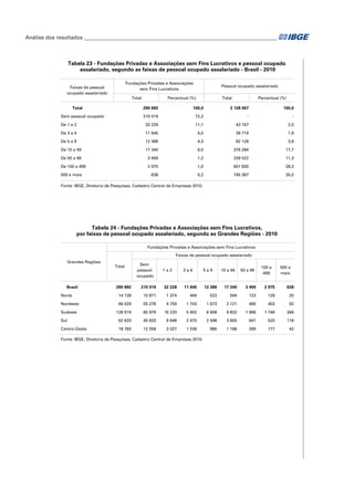 Análise dos resultados_________________________________________________________________________

Tabela 23 - Fundações Privadas e Associações sem Fins Lucrativos e pessoal ocupado
assalariado, segundo as faixas de pessoal ocupado assalariado - Brasil - 2010
Fundações Privadas e Associações
sem Fins Lucrativos

Faixas de pessoal
ocupado assalariado

Total

Total

Percentual (%)
290 692

Sem pessoal ocupado

Pessoal ocupado assalariado
Total

100,0

Percentual (%)

2 128 007

100,0

210 019

72,2

-

-

32 228

De 1 a 2

11,1

43 157

2,0

De 3 a 4

11 645

4,0

39 719

1,9

De 5 a 9

12 388

4,3

82 128

3,9

De 10 a 49

17 340

6,0

376 284

17,7

De 50 a 99

3 459

1,2

239 522

11,3

De 100 a 499

2 975

1,0

601 830

28,3

638

0,2

745 367

35,0

500 e mais

Fonte: IBGE, Diretoria de Pesquisas, Cadastro Central de Empresas 2010.

Tabela 24 - Fundações Privadas e Associações sem Fins Lucrativos,
por faixas de pessoal ocupado assalariado, segundo as Grandes Regiões - 2010
Fundações Privadas e Associações sem Fins Lucrativos
Faixas de pessoal ocupado assalariado
Grandes Regiões

Brasil

Total

Sem
pessoal
ocupado

1a2

3a4

5a9

10 a 49

50 a 99

100 a
499

500 e
mais

290 692

210 019

32 228

11 645

12 388

17 340

3 459

2 975

638

14 128

10 871

1 374

494

523

594

123

129

20

Nordeste

66 529

55 278

4 759

1 743

1 673

2 121

460

403

92

Sudeste

128 619

85 979

16 220

5 902

6 608

9 832

1 966

1 746

366

Sul

62 633

45 833

6 848

2 470

2 598

3 605

641

520

118

Centro-Oeste

18 783

12 058

3 027

1 036

986

1 188

269

177

42

Norte

Fonte: IBGE, Diretoria de Pesquisas, Cadastro Central de Empresas 2010.

 
