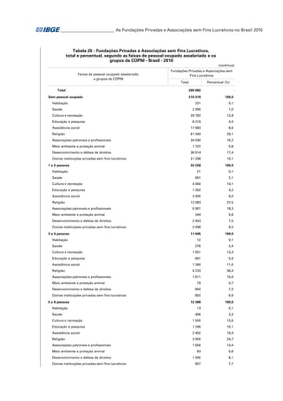 _ ________________________ As Fundações Privadas e Associações sem Fins Lucrativos no Brasil 2010
_

Tabela 25 - Fundações Privadas e Associações sem Fins Lucrativos,
total e percentual, segundo as faixas de pessoal ocupado assalariado e os
grupos da COPNI - Brasil - 2010
(continua)
Faixas de pessoal ocupado assalariado
e grupos da COPNI
Total
Sem pessoal ocupado
Habitação
Saúde
Cultura e recreação
Educação e pesquisa

Fundações Privadas e Associações sem
Fins Lucrativos
Total

Percentual (%)
290 692

-

210 019

100,0

231

0,1

2 095

1,0

26 792

12,8

8 319

4,0

Assistência social

17 983

8,6

Religião

61 040

29,1

Associações patronais e profissionais

34 030

16,2

Meio ambiente e proteção animal

1 707

0,8

Desenvolvimento e defesa de direitos

36 614

17,4

Outras instituições privadas sem fins lucrativos

21 208

10,1

32 228

100,0

1 a 2 pessoas
Habitação
Saúde

21

0,1

661

2,1
14,1

Cultura e recreação

4 560

Educação e pesquisa

1 352

4,2

Assistência social

2 905

9,0

12 083

37,5

5 901

18,3

244

0,8

Desenvolvimento e defesa de direitos

2 403

7,5

Outras instituições privadas sem fins lucrativos

2 098

6,5

11 645

100,0

Religião
Associações patronais e profissionais
Meio ambiente e proteção animal

3 a 4 pessoas
Habitação
Saúde
Cultura e recreação
Educação e pesquisa

12

0,1

276

2,4

1 551

13,3

691

5,9

Assistência social

1 340

11,5

Religião

4 233

36,4

Associações patronais e profissionais

1 811

15,6

Meio ambiente e proteção animal

79

0,7

Desenvolvimento e defesa de direitos

850

7,3

Outras instituições privadas sem fins lucrativos

802

6,9

12 388

100,0

5 a 9 pessoas
Habitação
Saúde
Cultura e recreação

13

0,1

406

3,3

1 555

12,6

Educação e pesquisa

1 246

10,1

Assistência social

2 402

19,4

Religião

3 055

24,7

Associações patronais e profissionais

1 656

13,4

93

0,8

Meio ambiente e proteção animal
Desenvolvimento e defesa de direitos
Outras instituições privadas sem fins lucrativos

1 005

8,1

957

7,7

 