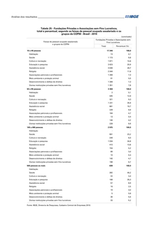 Análise dos resultados_________________________________________________________________________

Tabela 25 - Fundações Privadas e Associações sem Fins Lucrativos,
total e percentual, segundo as faixas de pessoal ocupado assalariado e os
grupos da COPNI - Brasil - 2010
(conclusão)
Faixas de pessoal ocupado assalariado
e grupos da COPNI
10 a 49 pessoas
Habitação

Fundações Privadas e Associações sem
Fins Lucrativos
Total

Percentual (%)
17 340

100,0

13

0,1

Saúde

1 173

6,8

Cultura e recreação

1 871

10,8

Educação e pesquisa

3 623

20,9

Assistência social

4 636

26,7

Religião

2 044

11,8

Associações patronais e profissionais

1 269

7,3

91

0,5

Desenvolvimento e defesa de direitos

1 269

7,3

Outras instituições privadas sem fins lucrativos

1 351

7,8

3 459

100,0

Meio ambiente e proteção animal

50 a 99 pessoas
Habitação
Saúde
Cultura e recreação
Educação e pesquisa

2

0,1

445

12,9

321

9,3

1 231

35,6
19,7

Assistência social

681

Religião

228

6,6

Associações patronais e profissionais

164

4,7

Meio ambiente e proteção animal
Desenvolvimento e defesa de direitos
Outras instituições privadas sem fins lucrativos

13

0,4

146

4,2

228

6,6

2 975

100,0

-

-

Saúde

691

23,2

Cultura e recreação

249

8,4

1 034

34,8

Assistência social

410

13,8

Religião

100 a 499 pessoas
Habitação

Educação e pesquisa

154

5,2

Associações patronais e profissionais

89

3,0

Meio ambiente e proteção animal

10

0,3

140

4,7

Desenvolvimento e defesa de direitos
Outras instituições privadas sem fins lucrativos
500 pessoas ou mais

198

6,7

638

100,0

Habitação
Saúde
Cultura e recreação

282

44,2

22

3,4

168

26,3

Assistência social

57

8,9

Religião

16

2,5

Associações patronais e profissionais

19

3,0

5

0,8

Desenvolvimento e defesa de direitos

36

5,6

Outras instituições privadas sem fins lucrativos

33

5,2

Educação e pesquisa

Meio ambiente e proteção animal

Fonte: IBGE, Diretoria de Pesquisas, Cadastro Central de Empresas 2010.

 