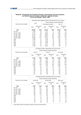 _ ________________________ As Fundações Privadas e Associações sem Fins Lucrativos no Brasil 2010
_

Tabela 26 - Participação das Fundações Privadas e Associações sem Fins Lucrativos,
por faixas de pessoal ocupado assalariado, segundo as faixas
de ano de fundação - Brasil - 2010
Participação das Fundações Privadas e Associações sem Fins Lucrativos

Sem pessoal ocupado

Percentual
(%)

Total
Total

Faixas de pessoal ocupado assalariado

Total

Faixas de ano de fundação

Percentual
(%)

Total

De 1 a 2
Percentual
(%)

Total

290 692

100,0

210 019

100,0

32 228

9 558

3,3

2 377

1,1

1 204

3,7

De 1971 a 1980

27 270

9,4

10 900

5,2

5 990

18,6

De 1981 a 1990

45 132

15,5

28 404

13,5

7 204

22,4

De 1991 a 2000

90 079

31,0

69 432

33,1

8 799

27,3

De 2001 a 2005

58 388

20,1

47 097

22,4

5 072

15,7

2006

11 869

4,1

9 780

4,7

964

3,0

2007

11 551

4,0

9 446

4,5

989

3,1

2008

11 464

3,9

9 588

4,6

879

2,7

2009

13 726

4,7

12 114

5,8

765

2,4

2010

11 655

4,0

10 881

5,2

362

1,1

Até 1970

100,0

Fundações Privadas e Associações sem Fins Lucrativos
Faixas de pessoal ocupado assalariado
Faixas de ano de fundação

De 3 a 4
Percentual
(%)

Total
Total

De 5 a 9

De 10 a 49

Percentual
(%)

Total

Percentual
(%)

Total

11 645

100,0

12 388

100,0

17 340

100,0

679

5,8

975

7,9

2 347

13,5

De 1971 a 1980

2 725

23,4

2 695

21,8

3 543

20,4

De 1981 a 1990

2 473

21,2

2 658

21,5

3 492

20,1

De 1991 a 2000

2 959

25,4

3 138

25,3

4 264

24,6

De 2001 a 2005

1 641

14,1

1 742

14,1

2 099

12,1

2006

281

2,4

311

2,5

411

2,4

2007

279

2,4

286

2,3

424

2,4

2008

270

2,3

245

2,0

345

2,0

2009

231

2,0

239

1,9

276

1,6

2010

107

0,9

99

0,8

139

0,8

Até 1970

Fundações Privadas e Associações sem Fins Lucrativos
Faixas de pessoal ocupado assalariado
Faixas de ano de fundação

De 50 a 99
Percentual
(%)

Total
Total

De 100 a 499

500 e mais

Percentual
(%)

Total

Percentual
(%)

Total

3 459

100,0

2 975

100,0

638

100,0

Até 1970

833

24,1

907

30,5

236

37,0

De 1971 a 1980

759

21,9

550

18,5

108

16,9

De 1981 a 1990

481

13,9

344

11,6

76

11,9

De 1991 a 2000

769

22,2

610

20,5

108

16,9

De 2001 a 2005

353

10,2

320

10,8

64

10,0

2006

60

1,7

56

1,9

6

0,9

2007

73

2,1

48

1,6

6

0,9

2008

62

1,8

58

1,9

17

2,7

2009

40

1,2

49

1,6

12

1,9

2010

29

0,8

33

1,1

5

0,8

Fonte: IBGE, Diretoria de Pesquisas, Cadastro Central de Empresas 2010.

 