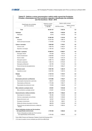 _ ________________________ As Fundações Privadas e Associações sem Fins Lucrativos no Brasil 2010
_

Tabela 27 - Salários e outras remunerações e salário médio mensal das Fundações
Privadas e Associações sem Fins Lucrativos, segundo a classificação das entidades
sem fins lucrativos - Brasil - 2010
Classificação das entidades
sem fins lucrativos
Total

Salários e outras
remunerações
(1 000 R$)

Salário médio mensal
1,00 R$ correntes

Salário mínimo
(1)

46 233 127

1 667,05

3,3

10 915

1 553,58

3,0

10 915

1 553,58

3,0

12 406 349

1 701,93

3,3

10 281 524

1 688,16

3,3

2 124 825

1 771,86

3,5

Cultura e recreação

3 694 938

1 778,51

3,5

Cultura e arte

1 509 776

2 340,37

4,6

Esportes e recreação

2 185 162

1 525,47

3,0

15 060 913

2 026,61

4,0

275 436

957,52

1,9

Ensino fundamental

2 838 663

1 741,97

3,4

Ensino médio

1 704 605

1 672,18

3,3

Educação superior

5 886 115

2 689,59

5,3

Estudos e pesquisas

1 296 173

2 074,40

4,1

324 760

1 416,35

2,8

2 735 161

1 883,27

3,7

5 054 765

1 228,19

2,4

5 054 765

1 228,19

2,4

2 157 513

1 107,57

2,2

2 157 513

1 107,57

2,2

2 510 880

1 703,01

3,3

565 871

2 032,86

4,0

1 774 206

1 656,77

3,2

170 803

1 364,99

2,7

219 851

1 561,68

3,1

219 851

1 561,68

3,1

2 355 179

1 506,50

3,0

Associação de moradores

185 285

1 022,86

2,0

Centros e associações comunitárias

644 357

1 426,90

2,8

Desenvolvimento rural

144 557

1 941,63

3,8

Habitação
Habitação
Saúde
Hospitais
Outros serviços de saúde

Educação e pesquisa
Educação infantil

Educação profissional
Outras formas de educação/ensino
Assistência social
Assistência social
Religião
Religião
Associações patronais e profissionais
Associações empresariais e patronais
Associações profissionais
Associações de produtores rurais
Meio ambiente e proteção animal
Meio ambiente e proteção animal
Desenvolvimento e defesa de direitos

Emprego e treinamento

165 729

982,61

1,9

Defesa de direitos de grupos e minorias

388 878

1 539,36

3,0

Outras formas de desenvolvimento e defesa de
direitos

826 373

1 900,22

3,7

2 761 823

1 638,42

3,2

2 761 823

1 638,42

3,2

Outras instituições privadas sem fins lucrativos
não especificadas anteriormente
Outras instituições privadas sem fins lucrativos
não especificadas anteriormente

Fonte: IBGE, Diretoria de Pesquisas, Cadastro Central de Empresas 2010.
(1) O valor do salário mínimo utilizado para 2010 foi de R$ 510,00.

 
