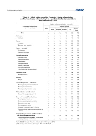 Análise dos resultados_________________________________________________________________________

Tabela 28 - Salário médio mensal das Fundações Privadas e Associações
sem Fins Lucrativos, por Grandes Regiões, segundo a classificação das entidades
sem fins lucrativos - 2010
Salário médio mensal (salário mínimo) (1)
Classificação das entidades
sem fins lucrativos

Total
Habitação
Habitação
Saúde

Grandes Regiões
Brasil

Norte

Nordeste

Sudeste

CentroOeste

Sul

3,3

2,8

2,6

3,5

3,2

3,2

3,1

1,3

1,1

4,2

1,9

1,8

3,1

1,3

1,1

4,2

1,9

1,8

3,3

2,7

3,0

3,6

2,8

3,8

Hospitais

3,3

2,6

3,2

3,5

2,8

3,9

Outros serviços de saúde

3,5

2,9

2,1

3,9

2,5

2,7

Cultura e recreação

3,5

2,3

2,1

3,6

3,5

4,4

Cultura e arte

4,6

3,4

2,2

4,9

4,2

5,5

Esportes e recreação

3,0

1,9

2,0

3,1

3,0

3,6

Educação e pesquisa

4,0

3,3

3,1

4,3

3,9

3,5

Educação infantil

1,9

1,9

1,4

2,0

1,8

1,8

Ensino fundamental

3,4

3,0

2,8

3,7

3,0

3,1

Ensino médio

3,3

2,6

2,2

3,9

3,1

3,1

Educação superior

5,3

3,0

4,1

5,5

5,5

5,0

Estudos e pesquisas

4,1

4,7

3,2

4,2

3,8

4,8

Educação profissional

2,8

3,0

2,3

2,8

2,8

3,2

Outras formas de educação/ensino

3,7

3,1

3,4

4,0

3,5

3,1

2,4

2,6

2,2

2,4

2,6

2,3

2,4

2,6

2,2

2,4

2,6

2,3

2,2

1,7

1,6

2,4

2,2

2,0

2,2

1,7

1,6

2,4

2,2

2,0

Assistência social
Assistência social
Religião
Religião
Associações patronais e profissionais

3,3

2,9

2,3

3,6

3,1

2,9

Associações empresariais e patronais

4,0

2,1

2,3

4,8

3,7

2,7

Associações profissionais

3,3

2,1

2,4

3,5

2,9

2,9

Associações de produtores rurais

2,7

4,2

2,1

2,3

2,4

3,3

3,1

4,0

2,0

3,3

3,1

6,8

3,1

4,0

2,0

3,3

3,1

6,8

Meio ambiente e proteção animal
Meio ambiente e proteção animal
Desenvolvimento e defesa de direitos

3,0

3,2

2,3

3,1

3,5

2,3

Associação de moradores

2,0

1,3

1,4

2,3

1,5

1,6

Centros e associações comunitárias

2,8

4,4

1,6

2,8

3,3

2,1

Desenvolvimento rural

3,8

2,3

2,0

2,6

5,8

3,3

Emprego e treinamento

1,9

1,2

1,8

2,1

2,9

1,3

Defesa de direitos de grupos e minorias

3,0

2,3

1,6

3,3

2,5

2,1

Outras formas de desenvolvimento e defesa de
direitos

3,7

3,2

2,9

4,6

3,8

3,7

3,2

3,1

2,3

3,6

3,1

3,6

3,2

3,1

2,3

3,6

3,1

3,6

Outras instituições privadas sem fins lucrativos
não especificadas anteriormente
Outras instituições privadas sem fins lucrativos
não especificadas anteriormente

Fonte: IBGE, Diretoria de Pesquisas, Cadastro Central de Empresas 2010.
(1) O valor do salário mínimo utilizado para 2010 foi de R$ 510,00.

 