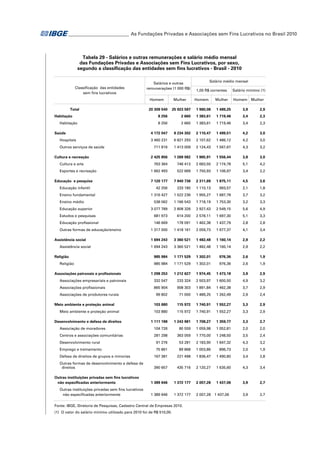 _ ________________________ As Fundações Privadas e Associações sem Fins Lucrativos no Brasil 2010
_

Tabela 29 - Salários e outras remunerações e salário médio mensal
das Fundações Privadas e Associações sem Fins Lucrativos, por sexo,
segundo a classificação das entidades sem fins lucrativos - Brasil - 2010

Classificação das entidades
sem fins lucrativos

Salários e outras
remunerações (1 000 R$)
Homem

Total
Habitação
Habitação
Saúde
Hospitais
Outros serviços de saúde
Cultura e recreação
Cultura e arte
Esportes e recreação
Educação e pesquisa
Educação infantil
Ensino fundamental
Ensino médio
Educação superior
Estudos e pesquisas
Educação profissional
Outras formas de educação/ensino
Assistência social
Assistência social
Religião
Religião
Associações patronais e profissionais

Mulher

Salário médio mensal
1,00 R$ correntes
Homem

Mulher

Salário mínimo (1)
Homem Mulher

20 309 540

25 923 587

1 980,08

1 489,25

3,9

2,9

8 256

2 660

1 383,61

1 719,46

3,4

2,3

8 256

2 660

1 383,61

1 719,46

3,4

2,3

4 172 047

8 234 302

2 110,47

1 499,51

4,2

3,0

3 460 231

6 821 293

2 107,62

1 486,12

4,2

3,0

711 816

1 413 009

2 124,43

1 567,67

4,3

3,2

2 425 856

1 269 082

1 965,91

1 556,44

3,8

3,0

763 364

746 413

2 683,50

2 174,78

5,1

4,2

1 662 493

522 669

1 750,93

1 106,97

3,4

2,2

7 120 177

7 940 736

2 311,69

1 875,11

4,5

3,6

42 256

233 180

1 110,13

993,57

2,1

1,8

1 316 427

1 522 236

1 955,27

1 687,78

3,7

3,2

538 062

1 166 543

1 718,19

1 753,30

3,2

3,3

3 077 789

2 808 326

2 927,43

2 549,15

5,6

4,9

681 973

614 200

2 578,11

1 697,30

5,1

3,3

146 669

178 091

1 462,38

1 437,79

2,8

2,8

1 317 000

1 418 161

2 059,73

1 677,37

4,1

3,4

1 694 243

3 360 521

1 482,48

1 160,14

2,9

2,2

1 694 243

3 360 521

1 482,48

1 160,14

2,9

2,2

985 984

1 171 529

1 302,01

976,36

2,6

1,9

985 984

1 171 529

1 302,01

976,36

2,6

1,9

1 298 253

1 212 627

1 974,45

1 473,18

3,9

2,9

Associações empresariais e patronais

332 547

233 324

2 503,97

1 600,50

4,9

3,2

Associações profissionais

865 904

908 303

1 891,84

1 462,38

3,7

2,9

99 802

71 000

1 489,25

1 262,49

2,9

2,4

103 880

115 972

1 740,91

1 552,27

3,3

2,9

103 880

115 972

1 740,91

1 552,27

3,3

2,9
2,7

Associações de produtores rurais
Meio ambiente e proteção animal
Meio ambiente e proteção animal
Desenvolvimento e defesa de direitos

1 111 198

1 243 981

1 708,27

1 359,77

3,3

Associação de moradores

104 726

80 559

1 059,98

1 052,81

2,0

2,0

Centros e associações comunitárias

281 298

363 059

1 770,00

1 248,50

3,5

2,4

Desenvolvimento rural

91 276

53 281

2 183,90

1 647,32

4,3

3,2

Emprego e treinamento

75 861

89 868

1 003,86

896,73

2,0

1,9

Defesa de direitos de grupos e minorias

167 381

221 498

1 836,47

1 490,80

3,4

2,8

Outras formas de desenvolvimento e defesa de
direitos

390 657

435 716

2 120,27

1 635,60

4,3

3,4

1 389 646

1 372 177

2 007,28

1 437,06

3,9

2,7

1 389 646

1 372 177

2 007,28

3,9

2,7

Outras instituições privadas sem fins lucrativos
não especificadas anteriormente
Outras instituições privadas sem fins lucrativos
não especificadas anteriormente

Fonte: IBGE, Diretoria de Pesquisas, Cadastro Central de Empresas 2010.
(1) O valor do salário mínimo utilizado para 2010 foi de R$ 510,00.

1 437,06

 