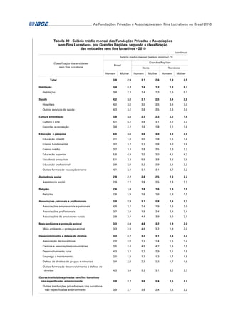 _ ________________________ As Fundações Privadas e Associações sem Fins Lucrativos no Brasil 2010
_

Tabela 30 - Salário médio mensal das Fundações Privadas e Associações
sem Fins Lucrativos, por Grandes Regiões, segundo a classificação
das entidades sem fins lucrativos - 2010
(continua)
Salário médio mensal (salário mínimo) (1)
Classificação das entidades
sem fins lucrativos

Homem
Total
Habitação
Habitação
Saúde

Grandes Regiões

Brasil

Norte

Mulher

Homem

Nordeste

Mulher

Homem

Mulher

3,9

2,9

3,1

2,6

2,8

2,5

3,4

2,3

1,4

1,3

1,6

0,7

3,4

2,3

1,4

1,3

1,6

0,7

4,2

3,0

3,1

2,5

3,4

2,8

Hospitais

4,2

3,0

3,0

2,5

3,6

3,0

Outros serviços de saúde

4,3

3,2

3,8

2,5

2,3

2,0

Cultura e recreação

3,8

3,0

2,3

2,3

2,2

1,8

Cultura e arte

5,1

4,2

3,6

3,1

2,2

2,2

Esportes e recreação

3,4

2,2

1,9

1,8

2,1

1,6

4,5

3,6

3,6

3,0

3,3

2,9

Educação infantil

2,1

1,8

2,0

1,8

1,5

1,4

Ensino fundamental

3,7

3,2

3,2

2,8

3,0

2,6

Ensino médio

3,2

3,3

2,8

2,5

2,3

2,2

Educação superior

5,6

4,9

3,0

3,0

4,1

4,2

Estudos e pesquisas

5,1

3,3

5,5

3,8

3,6

2,9

Educação profissional

2,8

2,8

3,2

2,9

2,5

2,2

Outras formas de educação/ensino

4,1

3,4

3,1

3,1

3,7

3,2

2,9

2,2

2,8

2,5

2,3

2,2

2,9

2,2

2,8

2,5

2,3

2,2

2,6

1,9

1,8

1,6

1,8

1,5

2,6

1,9

1,8

1,6

1,8

1,5

3,9

2,9

3,1

2,8

2,4

2,3

Associações empresariais e patronais

4,9

3,2

2,4

1,9

2,6

2,0

Associações profissionais

3,7

2,9

1,9

2,4

2,4

2,4

Associações de produtores rurais

2,9

2,4

4,4

3,9

2,0

2,1

3,3

2,9

4,8

3,2

1,9

2,0

3,3

2,9

4,8

3,2

1,9

2,0

Educação e pesquisa

Assistência social
Assistência social
Religião
Religião
Associações patronais e profissionais

Meio ambiente e proteção animal
Meio ambiente e proteção animal
Desenvolvimento e defesa de direitos

3,3

2,7

3,2

3,1

2,4

2,2

Associação de moradores

2,0

2,0

1,3

1,4

1,5

1,4

Centros e associações comunitárias

3,5

2,4

4,5

4,2

1,6

1,5

Desenvolvimento rural

4,3

3,2

2,2

2,9

2,1

1,8

Emprego e treinamento

2,0

1,9

1,1

1,3

1,7

1,8

Defesa de direitos de grupos e minorias

3,4

2,8

2,3

2,3

1,7

1,6

Outras formas de desenvolvimento e defesa de
direitos

4,3

3,4

3,3

3,1

3,2

2,7

3,9

2,7

3,6

2,4

2,5

2,2

3,9

2,7

3,6

2,4

2,5

2,2

Outras instituições privadas sem fins lucrativos
não especificadas anteriormente
Outras instituições privadas sem fins lucrativos
não especificadas anteriormente

 