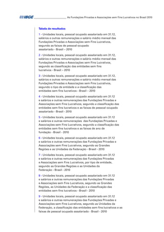 ___________________________ As Fundações Privadas e Associações sem Fins Lucrativos no Brasil 2010

Tabela de resultados
1 - Unidades locais, pessoal ocupado assalariado em 31.12,
salários e outras remunerações e salário médio mensal das
Fundações Privadas e Associações sem Fins Lucrativos,
segundo as faixas de pessoal ocupado
assalariado - Brasil – 2010
2 - Unidades locais, pessoal ocupado assalariado em 31.12,
salários e outras remunerações e salário médio mensal das
Fundações Privadas e Associações sem Fins Lucrativos,
segundo as classificação das entidades sem fins
lucrativos - Brasil – 2010
3 - Unidades locais, pessoal ocupado assalariado em 31.12,
salários e outras remunerações e salário médio mensal das
Fundações Privadas e Associações sem Fins Lucrativos,
segundo o tipo de entidade e a classificação das
entidades sem fins lucrativos - Brasil – 2010
4 - Unidades locais, pessoal ocupado assalariado em 31.12
e salários e outras remunerações das Fundações Privadas e
Associações sem Fins Lucrativos, segundo a classificação das
entidades sem fins lucrativos e as faixas de pessoal ocupado
assalariado - Brasil - 2010
5 - Unidades locais, pessoal ocupado assalariado em 31.12
e salários e outras remunerações das Fundações Privadas e
Associações sem Fins Lucrativos, segundo a classificação das
entidades sem fins lucrativos e as faixas de ano de
fundação - Brasil - 2010
6 - Unidades locais, pessoal ocupado assalariado em 31.12
e salários e outras remunerações das Fundações Privadas e
Associações sem Fins Lucrativos, segundo as Grandes
Regiões e as Unidades da Federação - Brasil - 2010
7 - Unidades locais, pessoal ocupado assalariado em 31.12
e salários e outras remunerações das Fundações Privadas
e Associações sem Fins Lucrativos, por tipo de entidade,
segundo as Grandes Regiões e as Unidades da
Federação - Brasil - 2010
8 - Unidades locais, pessoal ocupado assalariado em 31.12
e salários e outras remunerações das Fundações Privadas
e Associações sem Fins Lucrativos, segundo as Grandes
Regiões, as Unidades da Federação e a classificação das
entidades sem fins lucrativos - Brasil - 2010
9 - Unidades locais, pessoal ocupado assalariado em 31.12
e salários e outras remunerações das Fundações Privadas e
Associações sem Fins Lucrativos, segundo as Unidades da
Federação, a classificação das entidades sem fins lucrativos e as
faixas de pessoal ocupado assalariado - Brasil - 2010

 