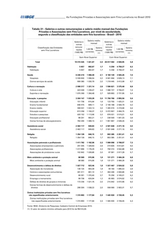_ ________________________ As Fundações Privadas e Associações sem Fins Lucrativos no Brasil 2010
_

Tabela 31 - Salários e outras remunerações e salário médio mensal das Fundações
Privadas e Associações sem Fins Lucrativos, por nível de escolaridade,
segundo a classificação das entidades sem fins lucrativos - Brasil - 2010

Classificação das Entidades
sem Fins Lucrativos

Salários e
outras
remunerações
(1000 R$)

Salário médio
mensal
Salário
1,00 R$
mínimo
correntes
(1)

Sem Nível Superior
Total
Habitação
Habitação
Saúde
Hospitais
Outros serviços de saúde
Cultura e recreação
Cultura e arte
Esportes e recreação
Educação e pesquisa

Salários e
outras
remunerações
(1000 R$)

Salário médio
mensal
Salário
1,00 R$
mínimo
correntes
(1)

Com Nível Superior

19 315 545

1 041,87

2,0

26 917 582

2 949,95

5,8

5 657

882,67

1,7

5 258

4 758,37

9,3

5 657

882,67

1,7

5 258

4 758,37

9,3

6 246 210

1 086,48

2,1

6 160 139

3 583,26

7,0

5 339 830

1 096,54

2,2

4 941 694

3 628,13

7,1

906 380

1 030,79

2,0

1 218 445

3 412,08

6,7

2 098 317

1 331,14

2,6

1 596 621

3 375,48

6,6

423 049

1 239,47

2,4

1 086 727

3 794,91

7,4

1 675 269

1 356,48

2,7

509 893

2 731,95

5,4

3 304 147

1 033,28

2,0

11 756 766

2 855,56

5,6

Educação infantil

151 736

815,94

1,6

123 700

1 425,31

2,8

Ensino fundamental

648 475

899,11

1,8

2 190 188

2 564,79

5,0

Ensino médio

399 031

1 022,13

2,0

1 305 574

2 219,96

4,4

Educação superior

813 258

1 159,37

2,3

5 072 857

3 494,75

6,9

Estudos e pesquisas

420 152

1 113,96

2,2

876 021

3 515,01

6,9

Educação profissional
Outras formas de educação/ensino
Assistência social
Assistência social
Religião
Religião
Associações patronais e profissionais
Associações empresariais e patronais
Associações profissionais
Associações de produtores rurais
Meio ambiente e proteção animal
Meio ambiente e proteção animal
Desenvolvimento e defesa de direitos

88 201

862,21

1,7

236 559

1 941,20

3,8

783 294

1 089,10

2,1

1 951 867

2 549,26

5,0

2 463 117

849,83

1,7

2 591 648

2 271,16

4,5

2 463 117

849,83

1,7

2 591 648

2 271,16

4,5

1 354 128

846,15

1,7

803 385

2 251,41

4,4

1 354 128

846,15

1,7

803 385

2 251,41

4,4

1 411 782

1 192,06

2,3

1 099 098

3 708,97

7,3

291 045

1 328,83

2,6

274 826

4 613,81

9,0

1 017 896

1 176,29

2,3

756 310

3 542,88

6,9

102 842

1 028,86

2,0

67 961

2 917,28

5,7

88 580

915,96

1,8

131 271

3 484,39

6,8

88 580

915,96

1,8

131 271

3 484,39

6,8

1 027 712

923,46

1,8

1 327 467

2 934,02

5,8

Associação de moradores

136 125

903,39

1,8

49 160

1 995,53

3,9

Centros e associações comunitárias

281 011

861,10

1,7

363 346

2 944,86

5,8

69 301

1 370,40

2,7

75 256

3 193,01

6,3

Desenvolvimento rural
Emprego e treinamento

99 736

633,94

1,2

65 993

3 574,92

7,0

Defesa de direitos de grupos e minorias

173 236

1 021,76

2,0

215 642

3 072,96

6,0

Outras formas de desenvolvimento e defesa de
direitos

268 304

1 038,22

2,0

558 069

2 903,31

5,7

1 315 893

1 177,84

2,3

1 445 930

2 728,45

5,3

1 315 893

1 177,84

2,3

1 445 930

2 728,45

5,3

Outras instituições privadas sem fins lucrativos
não especificadas anteriormente
Outras instituições privadas sem fins lucrativos
não especificadas anteriormente

Fonte: IBGE, Diretoria de Pesquisas, Cadastro Central de Empresas 2010.
(1) O valor do salário mínimo utilizado para 2010 foi de R$ 510,00.

 