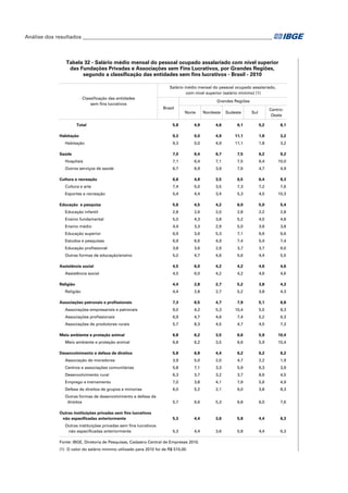 Análise dos resultados_________________________________________________________________________

Tabela 32 - Salário médio mensal do pessoal ocupado assalariado com nível superior
das Fundações Privadas e Associações sem Fins Lucrativos, por Grandes Regiões,
segundo a classificação das entidades sem fins lucrativos - Brasil - 2010
Salário médio mensal do pessoal ocupado assalariado,
com nível superior (salário mínimo) (1)
Classificação das entidades
sem fins lucrativos

Total
Habitação
Habitação
Saúde

Grandes Regiões
Brasil

Norte

Nordeste

Sudeste

CentroOeste

Sul

5,8

4,9

4,6

6,1

5,2

6,1

9,3

0,0

4,9

11,1

1,8

3,2

9,3

0,0

4,9

11,1

1,8

3,2

7,0

6,4

6,7

7,5

6,2

9,2

Hospitais

7,1

6,4

7,1

7,5

6,4

10,0

Outros serviços de saúde

6,7

6,9

3,9

7,6

4,7

4,9

Cultura e recreação

6,6

4,8

3,5

6,5

6,4

8,3

Cultura e arte

7,4

5,0

3,5

7,3

7,2

7,6

Esportes e recreação

5,4

4,4

3,4

5,3

4,5

10,3

5,6

4,5

4,2

6,0

5,0

5,4

Educação infantil

2,8

2,6

2,0

2,8

2,2

2,8

Ensino fundamental

5,0

4,3

3,8

5,2

4,0

4,8

Ensino médio

4,4

3,3

2,9

5,0

3,6

3,8

Educação superior

6,9

3,6

5,3

7,1

6,6

6,6

Estudos e pesquisas

6,9

6,6

4,9

7,4

5,4

7,4

Educação profissional

3,8

3,6

2,9

3,7

3,7

6,0

Outras formas de educação/ensino

5,0

4,7

4,6

5,6

4,4

5,5

4,5

6,0

4,2

4,2

4,6

4,6

4,5

6,0

4,2

4,2

4,6

4,6

4,4

2,8

2,7

5,2

3,8

4,3

4,4

2,8

2,7

5,2

3,8

4,3
6,8

Educação e pesquisa

Assistência social
Assistência social
Religião
Religião
Associações patronais e profissionais

7,3

6,5

4,7

7,9

5,1

Associações empresariais e patronais

9,0

4,2

5,3

10,4

5,5

8,3

Associações profissionais

6,9

4,7

4,6

7,4

5,2

6,3

Associações de produtores rurais

5,7

8,3

4,5

4,7

4,5

7,3

6,8

6,2

3,5

6,6

5,9

10,4

6,8

6,2

3,5

6,6

5,9

10,4

Meio ambiente e proteção animal
Meio ambiente e proteção animal
Desenvolvimento e defesa de direitos

5,8

6,8

4,4

6,2

6,2

6,2

Associação de moradores

3,9

5,0

2,0

4,7

2,2

1,9

Centros e associações comunitárias

5,8

7,1

3,3

5,9

6,3

3,9

Desenvolvimento rural

6,3

3,7

3,2

3,7

8,6

4,5

Emprego e treinamento

7,0

3,8

4,1

7,9

5,6

4,9

Defesa de direitos de grupos e minorias

6,0

5,2

2,1

6,0

3,8

8,3

Outras formas de desenvolvimento e defesa de
direitos

5,7

6,6

5,3

6,8

6,0

7,6

5,3

4,4

3,6

5,8

4,4

6,3

5,3

4,4

3,6

5,8

4,4

6,3

Outras instituições privadas sem fins lucrativos
não especificadas anteriormente
Outras instituições privadas sem fins lucrativos
não especificadas anteriormente

Fonte: IBGE, Diretoria de Pesquisas, Cadastro Central de Empresas 2010.
(1) O valor do salário mínimo utilizado para 2010 foi de R$ 510,00.

 