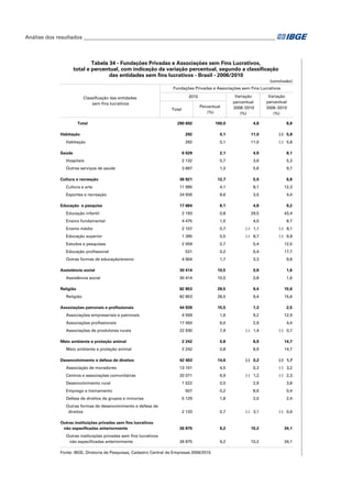 Análise dos resultados_________________________________________________________________________

Tabela 34 - Fundações Privadas e Associações sem Fins Lucrativos,
total e percentual, com indicação da variação percentual, segundo a classificação
das entidades sem fins lucrativos - Brasil - 2006/2010
(conclusão)
Fundações Privadas e Associações sem Fins Lucrativos
2010

Classificação das entidades
sem fins lucrativos

Percentual
(%)

Total
Total
Habitação
Habitação
Saúde

Variação
percentual
2008 /2010
(%)

Variação
percentual
2006 /2010
(%)

290 692

100,0

4,8

8,8

292

0,1

11,0

(-) 5,8

292

0,1

11,0

(-) 5,8

6 029

2,1

4,9

8,1

Hospitais

2 132

0,7

3,6

5,3

Outros serviços de saúde

3 897

1,3

5,6

9,7

Cultura e recreação

36 921

12,7

5,0

6,8

Cultura e arte

11 995

4,1

8,1

12,3

Esportes e recreação

24 926

8,6

3,5

4,4

Educação e pesquisa

17 664

6,1

4,8

9,2

Educação infantil

2 193

0,8

29,5

43,4

Ensino fundamental

4 475

1,5

4,0

8,7

Ensino médio

2 107

0,7

(-) 1,1

(-) 8,1

Educação superior

1 395

0,5

(-) 8,7

(-) 6,8

Estudos e pesquisas

2 059

0,7

5,4

12,5

531

0,2

6,4

17,7

4 904

1,7

3,3

9,8

30 414

10,5

0,8

1,6

30 414

10,5

0,8

1,6

82 853

28,5

9,4

15,6

82 853

28,5

9,4

15,6

44 939

15,5

1,3

2,5

4 559

1,6

9,2

12,9

Educação profissional
Outras formas de educação/ensino
Assistência social
Assistência social
Religião
Religião
Associações patronais e profissionais
Associações empresariais e patronais
Associações profissionais

17 450

6,0

2,9

4,4

Associações de produtores rurais

22 930

7,9

(-) 1,4

(-) 0,7

2 242

0,8

8,9

14,7

2 242

0,8

8,9

14,7

42 463

14,6

(-) 0,2

(-) 1,7

Associação de moradores

13 101

4,5

0,3

(-) 3,2

Centros e associações comunitárias

20 071

6,9

(-) 1,2

(-) 2,3

1 522

0,5

2,9

3,8

507

0,2

8,6

0,4

Defesa de direitos de grupos e minorias

5 129

1,8

2,0

2,4

Outras formas de desenvolvimento e defesa de
direitos

2 133

0,7

(-) 3,1

(-) 0,6

26 875

9,2

10,2

34,1

26 875

9,2

10,2

34,1

Meio ambiente e proteção animal
Meio ambiente e proteção animal
Desenvolvimento e defesa de direitos

Desenvolvimento rural
Emprego e treinamento

Outras instituições privadas sem fins lucrativos
não especificadas anteriormente
Outras instituições privadas sem fins lucrativos
não especificadas anteriormente

Fonte: IBGE, Diretoria de Pesquisas, Cadastro Central de Empresas 2006/2010.

 