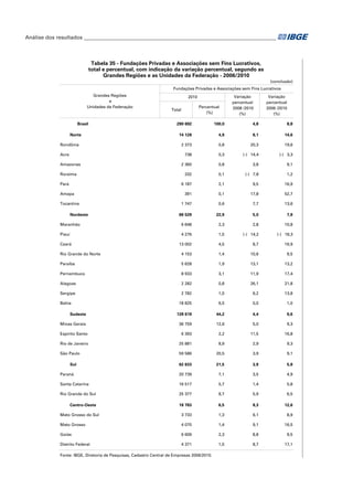 Análise dos resultados_________________________________________________________________________

Tabela 35 - Fundações Privadas e Associações sem Fins Lucrativos,
total e percentual, com indicação da variação percentual, segundo as
Grandes Regiões e as Unidades da Federação - 2006/2010
(conclusão)
Fundações Privadas e Associações sem Fins Lucrativos
Grandes Regiões
e
Unidades da Federação

Brasil

2010
Percentual
(%)

Total

Variação
percentual
2008 /2010
(%)

Variação
percentual
2006 /2010
(%)

290 692

100,0

4,8

8,8

14 128

4,9

8,1

14,6

2 373

0,8

20,3

19,6

738

0,3

(-) 14,4

(-) 3,3

2 360

0,8

3,8

9,1

332

0,1

(-) 7,8

1,2

6 187

2,1

9,5

16,9

391

0,1

17,8

52,7

1 747

0,6

7,7

13,6

66 529

22,9

5,0

7,8

Maranhão

6 648

2,3

2,8

10,8

Piauí

4 276

1,5

(-) 14,2

(-) 18,3

Ceará

13 002

4,5

8,7

16,9

Rio Grande do Norte

4 153

1,4

10,6

9,5

Paraíba

5 628

1,9

13,1

13,2

Pernambuco

8 933

3,1

11,9

17,4

Alagoas

2 282

0,8

26,1

21,8

Sergipe

2 782

1,0

6,2

13,8

18 825

6,5

0,0

1,0

Sudeste

128 619

44,2

4,4

9,6

Minas Gerais

36 759

12,6

5,0

9,3

Espírito Santo

6 393

2,2

11,5

16,8

Rio de Janeiro

25 881

8,9

2,9

9,3

São Paulo

59 586

20,5

3,9

9,1

62 633

21,5

3,9

5,8

Paraná

20 739

7,1

3,5

4,9

Santa Catarina

16 517

5,7

1,4

5,8

Rio Grande do Sul

25 377

8,7

5,9

6,5

Centro-Oeste

18 783

6,5

8,3

12,6

Mato Grosso do Sul

3 733

1,3

6,1

8,9

Mato Grosso

4 070

1,4

9,1

16,5

Goiás

6 609

2,3

8,8

9,5

Distrito Federal

4 371

1,5

8,7

17,1

Norte
Rondônia
Acre
Amazonas
Roraima
Pará
Amapa
Tocantins
Nordeste

Bahia

Sul

Fonte: IBGE, Diretoria de Pesquisas, Cadastro Central de Empresas 2006/2010.

 