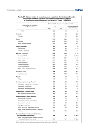 Análise dos resultados_________________________________________________________________________

Tabela 37 - Número médio de pessoal ocupado assalariado das Fundações Privadas e
Associações sem Fins Lucrativos, total e variação percentual, segundo
a classificação das entidades sem fins lucrativos - Brasil - 2006/2010
Número médio do pessoal ocupado assalariado
Classificação das entidades
sem fins lucrativos

Total
2006

Total

Variação percentual
2006 /2010 (%)

2010
6,9

7,3

6,6

1,6

2,0

23,7

1,6

2,0

23,7

81,5

95,3

17,0

189,3

224,8

18,8

20,0

24,4

21,9

Cultura e recreação

4,1

4,3

3,3

Cultura e arte

4,0

4,0

(-) 0,3

Esportes e recreação

4,2

4,4

5,0

32,1

31,9

(-) 0,8

Habitação
Habitação
Saúde
Hospitais
Outros serviços de saúde

Educação e pesquisa
Educação infantil

11,3

9,6

(-) 15,6

Ensino fundamental

29,1

27,1

(-) 7,1

Ensino médio

31,4

35,7

13,8

Educação superior

117,1

118,7

1,4

Estudos e pesquisas

18,2

23,4

28,3

Educação profissional

34,7

32,5

(-) 6,4

Outras formas de educação/ensino

19,3

23,3

20,7

8,9

10,2

15,4

8,9

10,2

15,4

1,8

1,8

3,8

1,8

1,8

3,8

Assistência social
Assistência social
Religião
Religião
Associações patronais e profissionais

2,3

2,5

12,1

Associações empresariais e patronais

4,7

4,7

0,0

Associações profissionais

4,3

4,8

11,3

Associações de produtores rurais

0,4

0,4

9,4

4,1

4,6

12,1

4,1

4,6

12,1

Meio ambiente e proteção animal
Meio ambiente e proteção animal
Desenvolvimento e defesa de direitos

2,1

2,8

32,3

Associação de moradores

0,9

1,0

9,8

Centros e associações comunitárias

1,6

1,7

7,4

Desenvolvimento rural

2,9

3,7

27,8

Emprego e treinamento

14,5

26,7

83,7

Defesa de direitos de grupos e minorias

2,9

3,6

22,4

Outras formas de desenvolvimento e defesa de
direitos

9,6

16,3

69,0

6,4

4,7

(-) 25,9

6,4

4,7

(-) 25,9

Outras instituições privadas sem fins lucrativos
não especificadas anteriormente
Outras instituições privadas sem fins lucrativos
não especificadas anteriormente

Fonte: IBGE, Diretoria de Pesquisas, Cadastro Central de Empresas 2006/2010.

 