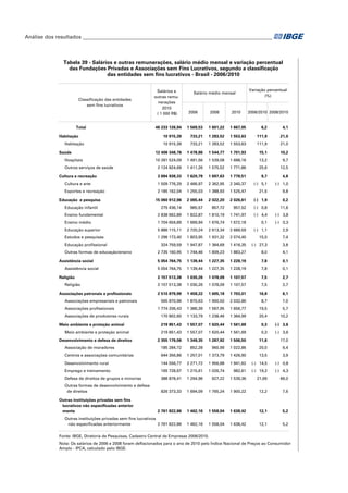 Análise dos resultados_________________________________________________________________________

Tabela 39 - Salários e outras remunerações, salário médio mensal e variação percentual
das Fundações Privadas e Associações sem Fins Lucrativos, segundo a classificação
das entidades sem fins lucrativos - Brasil - 2006/2010

Classificação das entidades
sem fins lucrativos

Total
Habitação
Habitação
Saúde
Hospitais
Outros serviços de saúde

Salários e
outras remunerações
2010
( 1 000 R$)

Salário médio mensal

2006

2008

2010

Variação percentual
(%)

2006/2010 2008/2010

46 233 126,94

1 569,53

1 601,22

1 667,05

6,2

4,1

10 915,39

733,21

1 283,52

1 553,63

111,9

21,0

10 915,39

733,21

1 283,52

1 553,63

111,9

21,0

12 406 348,78

1 478,86

1 544,77

1 701,93

15,1

10,2

10 281 524,09

1 491,56

1 539,08

1 688,16

13,2

9,7

2 124 824,69

1 411,26

1 575,52

1 771,86

25,6

12,5

Cultura e recreação

3 694 938,33

1 620,79

1 697,63

1 778,51

9,7

4,8

Cultura e arte

1 509 776,29

2 466,97

2 362,95

2 340,37

(-) 5,1

(-) 1,0

Esportes e recreação

2 185 162,04

1 255,03

1 388,93

1 525,47

21,5

9,8

15 060 912,96

2 065,44

2 022,20

2 026,61

(-) 1,9

0,2

Educação e pesquisa
Educação infantil

275 436,14

965,57

857,72

957,52

(-) 0,8

11,6

Ensino fundamental

2 838 662,89

1 822,87

1 810,19

1 741,97

(-) 4,4

(-) 3,8

Ensino médio

1 704 604,89

1 669,94

1 676,74

1 672,18

0,1

(-) 0,3

Educação superior

5 886 115,11

2 720,24

2 613,34

2 689,59

(-) 1,1

2,9

Estudos e pesquisas

1 296 173,40

1 803,95

1 931,32

2 074,40

15,0

7,4

Educação profissional
Outras formas de educação/ensino
Assistência social
Assistência social
Religião
Religião
Associações patronais e profissionais
Associações empresariais e patronais
Associações profissionais
Associações de produtores rurais
Meio ambiente e proteção animal
Meio ambiente e proteção animal
Desenvolvimento e defesa de direitos

324 759,59

1 947,87

1 364,69

1 416,35

(-) 27,3

3,8

2 735 160,95

1 744,46

1 809,23

1 883,27

8,0

4,1

5 054 764,75

1 139,44

1 227,35

1 228,19

7,8

0,1

5 054 764,75

1 139,44

1 227,35

1 228,19

7,8

0,1

2 157 513,38

1 030,26

1 078,09

1 107,57

7,5

2,7

2 157 513,38

1 030,26

1 078,09

1 107,57

7,5

2,7

2 510 879,99

1 458,22

1 605,18

1 703,01

16,8

6,1

565 870,96

1 870,63

1 900,50

2 032,86

8,7

7,0

1 774 206,43

1 386,39

1 567,95

1 656,77

19,5

5,7

170 802,60

1 133,79

1 238,46

1 364,99

20,4

10,2

219 851,43

1 557,07

1 620,44

1 561,69

0,3

(-) 3,6

219 851,43

1 557,07

1 620,44

1 561,69

0,3

(-) 3,6

2 355 179,06

1 349,35

1 287,92

1 506,50

11,6

17,0
6,4

Associação de moradores

185 284,72

852,28

960,99

1 022,86

20,0

Centros e associações comunitárias

644 356,86

1 257,01

1 373,79

1 426,90

13,5

3,9

Desenvolvimento rural

144 556,77

2 271,72

1 956,88

1 941,62

(-) 14,5

(-) 0,8

Emprego e treinamento

165 728,97

1 215,61

1 026,74

982,61

(-) 19,2

(-) 4,3

Defesa de direitos de grupos e minorias

388 878,41

1 264,96

927,22

1 539,36

21,69

66,0

Outras formas de desenvolvimento e defesa
de direitos

826 373,33

1 694,09

1 765,24

1 900,22

12,2

7,6

2 761 822,86

1 462,16

1 558,04

1 638,42

12,1

5,2

Outras instituições privadas sem fins lucrativos
não especificadas anteriormente
2 761 822,86

1 462,16

1 558,04

1 638,42

12,1

5,2

Outras instituições privadas sem fins
lucrativos não especificadas anterior
mente

Fonte: IBGE, Diretoria de Pesquisas, Cadastro Central de Empresas 2006/2010.
Nota: Os salários de 2006 e 2008 foram deflacionados para o ano de 2010 pelo Índice Nacional de Preços ao Consumidor
Amplo - IPCA, calculado pelo IBGE.

 