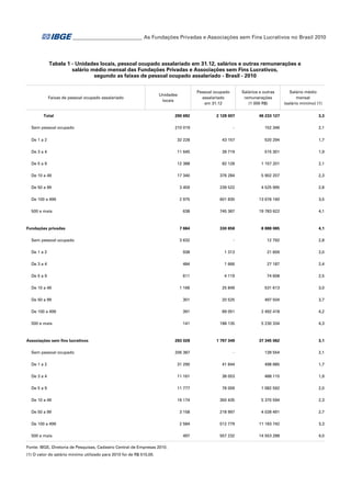 ___________________________ As Fundações Privadas e Associações sem Fins Lucrativos no Brasil 2010

Tabela 1 - Unidades locais, pessoal ocupado assalariado em 31.12, salários e outras remunerações e
salário médio mensal das Fundações Privadas e Associações sem Fins Lucrativos,
segundo as faixas de pessoal ocupado assalariado - Brasil - 2010

Faixas de pessoal ocupado assalariado

Total

Salários e outras
remunerações
(1 000 R$)

Pessoal ocupado
assalariado
em 31.12

Unidades
locais

Salário médio
mensal
(salário mínimo) (1)

290 692

2 128 007

46 233 127

3,3

210 019

-

152 346

2,1

De 1 a 2

32 228

43 157

520 294

1,7

De 3 a 4

11 645

39 719

515 301

1,9

De 5 a 9

12 388

82 128

1 157 201

2,1

De 10 a 49

17 340

376 284

5 902 207

2,3

De 50 a 99

3 459

239 522

4 525 995

2,8

De 100 a 499

2 975

601 830

13 676 160

3,5

638

745 367

19 783 622

4,1

7 664

330 658

8 888 065

4,1

3 632

-

12 792

2,8

De 1 a 2

938

1 313

21 609

2,0

De 3 a 4

484

1 666

27 187

2,4

De 5 a 9

611

4 119

74 608

2,5

De 10 a 49

1 166

25 849

531 613

3,0

De 50 a 99

301

20 525

497 504

3,7

De 100 a 499

391

89 051

2 492 418

4,2

500 e mais

141

188 135

5 230 334

4,3

283 028

1 797 349

37 345 062

3,1

206 387

-

139 554

2,1

De 1 a 2

31 290

41 844

498 685

1,7

De 3 a 4

11 161

38 053

488 115

1,9

De 5 a 9

11 777

78 009

1 082 592

2,0

De 10 a 49

16 174

350 435

5 370 594

2,3

De 50 a 99

3 158

218 997

4 028 491

2,7

De 100 a 499

2 584

512 779

11 183 742

3,3

497

557 232

14 553 288

4,0

Sem pessoal ocupado

500 e mais

Fundações privadas
Sem pessoal ocupado

Associações sem fins lucrativos
Sem pessoal ocupado

500 e mais
Fonte: IBGE, Diretoria de Pesquisas, Cadastro Central de Empresas 2010.
(1) O valor do salário mínimo utilizado para 2010 foi de R$ 510,00.

 