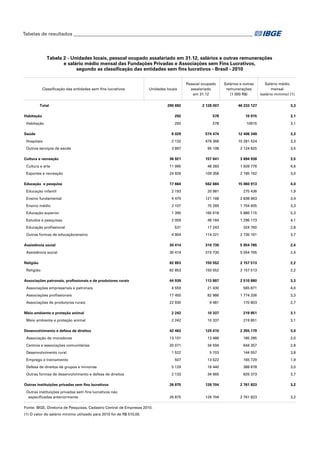 Tabelas de resultados___________________________________________________________________________

Tabela 2 - Unidades locais, pessoal ocupado assalariado em 31.12, salários e outras remunerações
e salário médio mensal das Fundações Privadas e Associações sem Fins Lucrativos,
segundo as classificação das entidades sem fins lucrativos - Brasil - 2010

Classificação das entidades sem fins lucrativos

Unidades locais

Total

Pessoal ocupado
assalariado
em 31.12

Salários e outras
remunerações
(1 000 R$)

Salário médio
mensal
(salário mínimo) (1)

290 692

2 128 007

46 233 127

3,3

292

578

10 915

3,1

292

578

10915

3,1

6 029

574 474

12 406 349

3,3

Hospitais

2 132

479 366

10 281 524

3,3

Outros serviços de saúde

3 897

95 108

2 124 825

3,5

Habitação
Habitação
Saúde

Cultura e recreação

36 921

157 641

3 694 938

3,5

Cultura e arte

11 995

48 283

1 509 776

4,6

Esportes e recreação

24 926

109 358

2 185 162

3,0

Educação e pesquisa

17 664

562 684

15 060 913

4,0

Educação infantil

2 193

20 981

275 436

1,9

Ensino fundamental

4 475

121 168

2 838 663

3,4

Ensino médio

2 107

75 269

1 704 605

3,3

Educação superior

1 395

165 618

5 886 115

5,3

Estudos e pesquisas

2 059

48 184

1 296 173

4,1

Educação profissional

531

17 243

324 760

2,8

4 904

114 221

2 735 161

3,7

30 414

310 730

5 054 765

2,4

30 414

310 730

5 054 765

2,4

82 853

150 552

2 157 513

2,2

82 853

150 552

2 157 513

2,2

44 939

113 897

2 510 880

3,3

4 559

21 430

565 871

4,0

Associações profissionais

17 450

82 986

1 774 206

3,3

Associações de produtores rurais

22 930

9 481

170 803

2,7

2 242

10 337

219 851

3,1

2 242

10 337

219 851

3,1

Outras formas de educação/ensino
Assistência social
Assistência social
Religião
Religião
Associações patronais, profissionais e de produtores rurais
Associações empresariais e patronais

Meio ambiente e proteção animal
Meio ambiente e proteção animal
Desenvolvimento e defesa de direitos

42 463

120 410

2 355 179

3,0

Associação de moradores

13 101

13 486

185 285

2,0

Centros e associações comunitárias

20 071

34 594

644 357

2,8

1 522

5 703

144 557

3,8

507

13 522

165 729

1,9

Defesa de direitos de grupos e minorias

5 129

18 440

388 878

3,0

Outras formas de desenvolvimento e defesa de direitos

2 133

34 665

826 373

3,7

26 875

126 704

2 761 823

3,2

26 875

126 704

2 761 823

3,2

Desenvolvimento rural
Emprego e treinamento

Outras instituições privadas sem fins lucrativos
Outras instituições privadas sem fins lucrativos não
especificadas anteriormente
Fonte: IBGE, Diretoria de Pesquisas, Cadastro Central de Empresas 2010.
(1) O valor do salário mínimo utilizado para 2010 foi de R$ 510,00.

 
