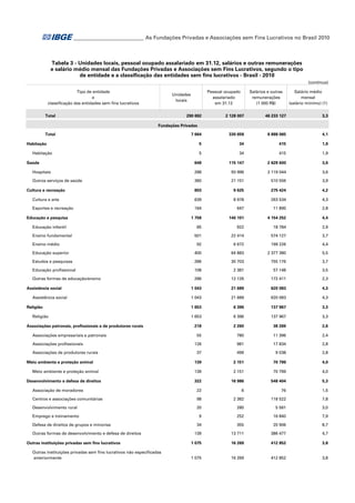 ___________________________ As Fundações Privadas e Associações sem Fins Lucrativos no Brasil 2010

Tabela 3 - Unidades locais, pessoal ocupado assalariado em 31.12, salários e outras remunerações
e salário médio mensal das Fundações Privadas e Associações sem Fins Lucrativos, segundo o tipo
de entidade e a classificação das entidades sem fins lucrativos - Brasil - 2010
(continua)
Tipo de entidade
e
classificação das entidades sem fins lucrativos
Total

Salários e outras
remunerações
(1 000 R$)

Pessoal ocupado
assalariado
em 31.12

Unidades
locais

290 692

Salário médio
mensal
(salário mínimo) (1)

2 128 007

46 233 127

3,3

7 664

330 658

8 888 065

4,1

5

34

415

1,9

5

34

415

1,9

648

115 147

2 629 600

3,6

Hospitais

288

93 996

2 119 044

3,6

Outros serviços de saúde

360

21 151

510 556

3,9

803

9 625

275 424

4,2

Cultura e arte

639

8 978

263 534

4,3

Esportes e recreação

164

647

11 890

2,8

1 758

140 101

4 154 252

4,4

85

922

18 784

2,9

501

22 414

574 127

3,7

92

6 672

199 226

4,4

Educação superior

400

64 883

2 377 380

5,5

Estudos e pesquisas

286

30 703

755 176

3,7

Educação profissional

108

2 381

57 148

3,5

Outras formas de educação/ensino

286

12 126

172 411

2,3

1 043

21 689

620 083

4,3

1 043

21 689

620 083

4,3

1 653

6 396

137 967

3,3

1 653

6 396

137 967

3,3

218

2 260

38 269

2,6

55

780

11 396

2,4

126

981

17 834

2,8

37

499

9 038

2,8

139

2 151

70 799

4,0

139

2 151

70 799

4,0

Fundações Privadas
Total
Habitação
Habitação
Saúde

Cultura e recreação

Educação e pesquisa
Educação infantil
Ensino fundamental
Ensino médio

Assistência social
Assistência social
Religião
Religião
Associações patronais, profissionais e de produtores rurais
Associações empresariais e patronais
Associações profissionais
Associações de produtores rurais
Meio ambiente e proteção animal
Meio ambiente e proteção animal
Desenvolvimento e defesa de direitos

322

16 986

548 404

5,3

Associação de moradores

22

6

76

1,5

Centros e associações comunitárias

98

2 382

118 522

7,8

Desenvolvimento rural

20

280

5 581

3,0

Emprego e treinamento

9

252

16 840

7,9

Defesa de direitos de grupos e minorias
Outras formas de desenvolvimento e defesa de direitos
Outras instituições privadas sem fins lucrativos
Outras instituições privadas sem fins lucrativos não especificadas
anteriormente

34

355

20 906

8,7

139

13 711

386 477

4,7

1 075

16 269

412 852

3,8

1 075

16 269

412 852

3,8

 