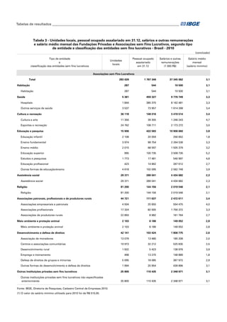 Tabelas de resultados___________________________________________________________________________

Tabela 3 - Unidades locais, pessoal ocupado assalariado em 31.12, salários e outras remunerações
e salário médio mensal das Fundações Privadas e Associações sem Fins Lucrativos, segundo tipo
de entidade e classificação das entidades sem fins lucrativos - Brasil - 2010
(conclusão)
Tipo de entidade
e
classificação das entidades sem fins lucrativos

Pessoal ocupado
assalariado
em 31.12

Unidades
locais

Salários e outras
remunerações
(1 000 R$)

Salário médio
mensal
(salário mínimo)

Associações sem Fins Lucrativos
Total
Habitação
Habitação

283 028

1 797 349

37 345 062

3,1

287

544

10 500

3,1

287

544

10 500

3,1

5 381

459 327

9 776 749

3,3

Hospitais

1 844

385 370

8 162 481

3,3

Outros serviços de saúde

3 537

73 957

1 614 268

3,4

Cultura e recreação

36 118

148 016

3 419 514

3,4

Cultura e arte

11 356

39 305

1 246 243

4,7

Esportes e recreação

24 762

108 711

2 173 272

3,0

15 906

422 583

10 906 660

3,8

Educação infantil

2 108

20 059

256 652

1,8

Ensino fundamental

3 974

98 754

2 264 536

3,3

Ensino médio

2 015

68 597

1 505 379

3,2

995

100 735

3 508 735

5,2

1 773

17 481

540 997

4,8

423

14 862

267 612

2,7

4 618

102 095

2 562 749

3,9

Saúde

Educação e pesquisa

Educação superior
Estudos e pesquisas
Educação profissional
Outras formas de educação/ensino
Assistência social
Assistência social
Religião
Religião
Associações patronais, profissionais e de produtores rurais
Associações empresariais e patronais

29 371

289 041

4 434 682

2,3

29 371

289 041

4 434 682

2,3

81 200

144 156

2 019 546

2,1

81 200

144 156

2 019 546

2,1

44 721

111 637

2 472 611

3,4

4 504

20 650

554 475

4,0

Associações profissionais

17 324

82 005

1 756 372

3,3

Associações de produtores rurais

22 893

8 982

161 764

2,7

Meio ambiente e proteção animal

2 103

8 186

149 052

2,8

2 103

8 186

149 052

2,8

42 141

103 424

1 806 775

2,6

Associação de moradores

13 079

13 480

185 208

2,0

Centros e associações comunitárias

19 973

32 212

525 835

2,5

1 502

5 423

138 976

3,9

Meio ambiente e proteção animal
Desenvolvimento e defesa de direitos

Desenvolvimento rural
Emprego e treinamento

498

13 270

148 889

1,8

Defesa de direitos de grupos e minorias

5 095

18 085

367 972

2,9

Outras formas de desenvolvimento e defesa de direitos

1 994

20 954

439 896

3,1

25 800

110 435

2 348 971

3,1

25 800

110 435

2 348 971

3,1

Outras instituições privadas sem fins lucrativos
Outras instituições privadas sem fins lucrativos não especificadas
anteriormente
Fonte: IBGE, Diretoria de Pesquisas, Cadastro Central de Empresas 2010.
(1) O valor do salário mínimo utilizado para 2010 foi de R$ 510,00.

 