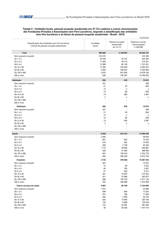 ___________________________ As Fundações Privadas e Associações sem Fins Lucrativos no Brasil 2010

Tabela 4 - Unidades locais, pessoal ocupado assalariado em 31.12 e salários e outras remunerações
das Fundações Privadas e Associações sem Fins Lucrativos, segundo a classificação das entidades
sem fins lucrativos e as faixas de pessoal ocupado assalariado - Brasil - 2010
(continua)
Classificação das entidades sem fins lucrativos
e faixas de pessoal ocupado assalariado

Pessoal ocupado
assalariado
em 31.12

Unidades
locais

Salários e outras
remunerações
(1 000 R$)

Total

290 692

2 128 007

46 233 127

Sem pessoal ocupado
De 1 a 2
De 3 a 4
De 5 a 9
De 10 a 49
De 50 a 99
De 100 a 499
500 e mais

210 019
32 228
11 645
12 388
17 340
3 459
2 975
638

43 157
39 719
82 128
376 284
239 522
601 830
745 367

152 346
520 294
515 301
1 157 201
5 902 207
4 525 995
13 676 160
19 783 622

292

578

10 915

231
21
12
13
13
2
-

30
x
80
283
x
-

208
594
x
878
2 487
x
-

292

578

10 915

231
21
12
13
13
2
-

30
x
80
283
x
-

208
594
x
878
2 487
x
-

6 029

574 474

12 406 349

2 095
661
276
406
1 173
445
691
282

903
942
2 738
28 839
31 484
160 224
349 344

38 494
15 342
14 943
42 203
440 987
488 495
2 752 779
8 613 105

2 132

479 366

10 281 524

281
72
45
51
541
321
569
252

99
156
354
14 930
22 996
134 743
306 088

14 527
3 022
3 281
5 471
215 252
352 877
2 271 135
7 415 959

3 897

95 108

2 124 825

1 814
589
231
355
632
124
122
30

804
786
2 384
13 909
8 488
25 481
43 256

23 966
12 320
11 663
36 732
225 735
135 618
481 644
1 197 147

Habitação
Sem pessoal ocupado
De 1 a 2
De 3 a 4
De 5 a 9
De 10 a 49
De 50 a 99
De 100 a 499
500 e mais
Habitação
Sem pessoal ocupado
De 1 a 2
De 3 a 4
De 5 a 9
De 10 a 49
De 50 a 99
De 100 a 499
500 e mais
Saúde
Sem pessoal ocupado
De 1 a 2
De 3 a 4
De 5 a 9
De 10 a 49
De 50 a 99
De 100 a 499
500 e mais
Hospitais
Sem pessoal ocupado
De 1 a 2
De 3 a 4
De 5 a 9
De 10 a 49
De 50 a 99
De 100 a 499
500 e mais
Outros serviços de saúde
Sem pessoal ocupado
De 1 a 2
De 3 a 4
De 5 a 9
De 10 a 49
De 50 a 99
De 100 a 499
500 e mais

 
