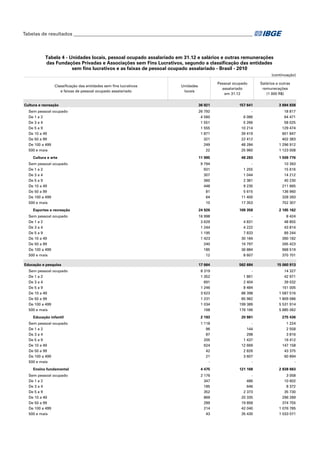 Tabelas de resultados___________________________________________________________________________

Tabela 4 - Unidades locais, pessoal ocupado assalariado em 31.12 e salários e outras remunerações
das Fundações Privadas e Associações sem Fins Lucrativos, segundo a classificação das entidades
sem fins lucrativos e as faixas de pessoal ocupado assalariado - Brasil - 2010
(continuação)
Classificação das entidades sem fins lucrativos
e faixas de pessoal ocupado assalariado

Cultura e recreação
Sem pessoal ocupado
De 1 a 2
De 3 a 4
De 5 a 9
De 10 a 49
De 50 a 99
De 100 a 499
500 e mais
Cultura e arte
Sem pessoal ocupado
De 1 a 2
De 3 a 4
De 5 a 9
De 10 a 49
De 50 a 99
De 100 a 499
500 e mais
Esportes e recreação
Sem pessoal ocupado
De 1 a 2
De 3 a 4
De 5 a 9
De 10 a 49
De 50 a 99
De 100 a 499
500 e mais
Educação e pesquisa

Pessoal ocupado
assalariado
em 31.12

Unidades
locais

Salários e outras
remunerações
(1 000 R$)

36 921

157 641

3 694 938

26 792
4 560
1 551
1 555
1 871
321
249
22

6 086
5 266
10 214
39 419
22 412
48 284
25 960

18 817
64 471
58 025
129 474
601 847
402 383
1 296 912
1 123 008

11 995

48 283

1 509 776

9 794
931
307
360
448
81
64
10

1 255
1 044
2 381
9 235
5 615
11 400
17 353

10 393
15 616
14 212
40 230
211 665
136 960
328 393
752 307

24 926

109 358

2 185 162

16 998
3 629
1 244
1 195
1 423
240
185
12

4 831
4 222
7 833
30 184
16 797
36 884
8 607

8 424
48 855
43 814
89 244
390 182
265 423
968 519
370 701

17 664

562 684

15 060 913

Sem pessoal ocupado
De 1 a 2
De 3 a 4
De 5 a 9
De 10 a 49
De 50 a 99
De 100 a 499
500 e mais

8 319
1 352
691
1 246
3 623
1 231
1 034
168

1 861
2 404
8 484
88 398
85 982
199 389
176 166

14 327
42 971
39 032
151 005
1 587 516
1 809 086
5 531 914
5 885 062

Educação infantil

2 193

20 981

275 436

Sem pessoal ocupado
De 1 a 2
De 3 a 4
De 5 a 9
De 10 a 49
De 50 a 99
De 100 a 499
500 e mais

1 118
96
87
205
624
42
21
-

144
298
1 437
12 669
2 826
3 607
-

1 224
2 558
3 816
16 412
147 158
43 375
60 894
-

Ensino fundamental

4 475

121 168

2 838 663

Sem pessoal ocupado
De 1 a 2
De 3 a 4
De 5 a 9
De 10 a 49
De 50 a 99
De 100 a 499
500 e mais

2 176
347
185
352
869
289
214
43

486
646
2 373
20 335
19 858
42 040
35 430

3 058
10 602
8 372
35 730
296 289
374 755
1 076 785
1 033 071

 