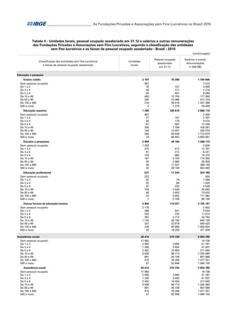 ___________________________ As Fundações Privadas e Associações sem Fins Lucrativos no Brasil 2010

Tabela 4 - Unidades locais, pessoal ocupado assalariado em 31.12 e salários e outras remunerações
das Fundações Privadas e Associações sem Fins Lucrativos, segundo a classificação das entidades
sem fins lucrativos e as faixas de pessoal ocupado assalariado - Brasil - 2010
(continuação)
Classificação das entidades sem fins lucrativos
e faixas de pessoal ocupado assalariado

Pessoal ocupado
assalariado
em 31.12

Unidades
locais

Salários e outras
remunerações
(1 000 R$)

Educação e pesquisa
Ensino médio
Sem pessoal ocupado
De 1 a 2
De 3 a 4
De 5 a 9
De 10 a 49
De 50 a 99
De 100 a 499
500 e mais

2 107
967
76
49
65
400
330
216
4

75 269
107
171
457
12 754
23 086
36 418
2 276

1 704 605
2 073
4 069
2 216
8 066
177 566
412 723
1 041 396
56 496

Educação superior
Sem pessoal ocupado
De 1 a 2
De 3 a 4
De 5 a 9
De 10 a 49
De 50 a 99
De 100 a 499
500 e mais

1 395
407
77
50
87
290
144
266
74

165 618
107
170
587
7 799
10 457
59 646
86 852

5 886 115
2 260
2 357
3 074
12 206
159 281
240 073
1 772 874
3 693 991

Estudos e pesquisas
Sem pessoal ocupado
De 1 a 2
De 3 a 4
De 5 a 9
De 10 a 49
De 50 a 99
De 100 a 499
500 e mais

2 059
1 250
315
91
103
181
50
49
20

48 184
412
313
685
4 103
3 485
11 027
28 159

1 296 173
2 606
12 757
8 221
19 270
116 395
95 306
398 159
643 460

531
222
55
25
37
104
49
32
7

17 243
74
86
233
2 544
3 452
5 655
5 199

324 760
504
1 096
1 420
4 529
45 692
73 432
111 982
86 106

4 904
2 179
386
204
397
1 155
327
236
20

114 221
531
720
2 712
28 194
22 818
40 996
18 250

2 735 161
2 602
9 533
11 914
54 792
645 135
569 423
1 069 824
371 939

Assistência social
Sem pessoal ocupado
De 1 a 2
De 3 a 4
De 5 a 9
De 10 a 49
De 50 a 99
De 100 a 499
500 e mais

30 414
17 983
2 905
1 340
2 402
4 636
681
410
57

310 730
3 895
4 650
16 450
98 713
46 108
78 266
62 648

5 054 765
18 739
51 781
61 937
217 640
1 335 480
807 686
1 477 351
1 084 150

Assistência social
Sem pessoal ocupado
De 1 a 2
De 3 a 4
De 5 a 9
De 10 a 49
De 50 a 99
De 100 a 499
500 e mais

30 414
17 983
2 905
1 340
2 402
4 636
681
410
57

310 730
3 895
4 650
16 450
98 713
46 108
78 266
62 648

5 054 765
18 739
51 781
61 937
217 640
1 335 480
807 686
1 477 351
1 084 150

Educação profissional
Sem pessoal ocupado
De 1 a 2
De 3 a 4
De 5 a 9
De 10 a 49
De 50 a 99
De 100 a 499
500 e mais
Outras formas de educação/ensino
Sem pessoal ocupado
De 1 a 2
De 3 a 4
De 5 a 9
De 10 a 49
De 50 a 99
De 100 a 499
500 e mais

 