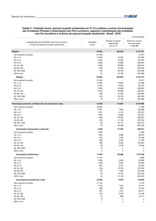 Tabelas de resultados___________________________________________________________________________

Tabela 4 - Unidades locais, pessoal ocupado assalariado em 31.12 e salários e outras remunerações
das Fundações Privadas e Associações sem Fins Lucrativos, segundo a classificação das entidades
sem fins lucrativos e as faixas de pessoal ocupado assalariado - Brasil - 2010
(continuação)
Classificação das entidades sem fins lucrativos
e faixas de pessoal ocupado assalariado

Religião
Sem pessoal ocupado
De 1 a 2
De 3 a 4
De 5 a 9
De 10 a 49
De 50 a 99
De 100 a 499
500 e mais
Religião
Sem pessoal ocupado
De 1 a 2
De 3 a 4
De 5 a 9
De 10 a 49
De 50 a 99
De 100 a 499
500 e mais
Associações patronais, profissionais e de produtores rurais
Sem pessoal ocupado
De 1 a 2
De 3 a 4
De 5 a 9
De 10 a 49
De 50 a 99
De 100 a 499
500 e mais
Associações empresariais e patronais
Sem pessoal ocupado
De 1 a 2
De 3 a 4
De 5 a 9
De 10 a 49
De 50 a 99
De 100 a 499
500 e mais
Associações profissionais
Sem pessoal ocupado
De 1 a 2
De 3 a 4
De 5 a 9
De 10 a 49
De 50 a 99
De 100 a 499
500 e mais
Associações de produtores rurais
Sem pessoal ocupado
De 1 a 2
De 3 a 4
De 5 a 9
De 10 a 49
De 50 a 99
De 100 a 499
500 e mais

Pessoal ocupado
assalariado
em 31.12

Unidades
locais

Salários e outras
remunerações
(1 000 R$)

82 853

150 552

2 157 513

61 040
12 083
4 233
3 055
2 044
228
154
16

16 302
14 355
19 658
39 806
15 533
29 750
15 148

14 971
137 680
135 414
209 381
534 031
228 049
647 600
250 388

82 853

150 552

2 157 513

61 040
12 083
4 233
3 055
2 044
228
154
16

16 302
14 355
19 658
39 806
15 533
29 750
15 148

14 971
137 680
135 414
209 381
534 031
228 049
647 600
250 388

44 939

113 897

2 510 880

34 030
5 901
1 811
1 656
1 269
164
89
19

7 859
6 114
10 699
24 532
11 120
18 115
35 458

8 199
105 966
102 972
192 451
468 291
241 924
429 141
961 936

4 559

21 430

565 871

1 636
1 504
516
508
345
35
13
2

2 089
1 750
3 285
6 253
2 418
x
x

2 428
35 507
37 040
71 478
152 697
74 609
x
x

17 450

82 986

1 774 206

11 272
3 295
1 006
891
784
116
70
16

4 340
3 397
5 737
15 754
7 853
14 773
31 132

3 498
53 682
50 685
96 403
274 254
152 604
314 736
828 344

22 930

9 481

170 803

21 122
1 102
289
257
140
13
6
1

1 430
967
1 677
2 525
849
x
x

2 273
16 777
15 247
24 571
41 339
14 711
x
x

 