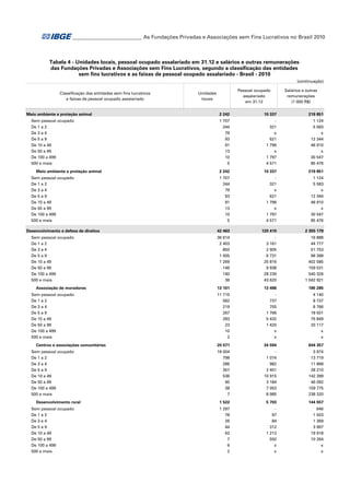 ___________________________ As Fundações Privadas e Associações sem Fins Lucrativos no Brasil 2010

Tabela 4 - Unidades locais, pessoal ocupado assalariado em 31.12 e salários e outras remunerações
das Fundações Privadas e Associações sem Fins Lucrativos, segundo a classificação das entidades
sem fins lucrativos e as faixas de pessoal ocupado assalariado - Brasil - 2010
(continuação)
Classificação das entidades sem fins lucrativos
e faixas de pessoal ocupado assalariado

Meio ambiente e proteção animal
Sem pessoal ocupado
De 1 a 2
De 3 a 4
De 5 a 9
De 10 a 49
De 50 a 99
De 100 a 499
500 e mais
Meio ambiente e proteção animal
Sem pessoal ocupado
De 1 a 2
De 3 a 4
De 5 a 9
De 10 a 49
De 50 a 99
De 100 a 499
500 e mais
Desenvolvimento e defesa de direitos
Sem pessoal ocupado
De 1 a 2
De 3 a 4
De 5 a 9
De 10 a 49
De 50 a 99
De 100 a 499
500 e mais
Associação de moradores
Sem pessoal ocupado
De 1 a 2
De 3 a 4
De 5 a 9
De 10 a 49
De 50 a 99
De 100 a 499
500 e mais
Centros e associações comunitárias
Sem pessoal ocupado
De 1 a 2
De 3 a 4
De 5 a 9
De 10 a 49
De 50 a 99
De 100 a 499
500 e mais
Desenvolvimento rural
Sem pessoal ocupado
De 1 a 2
De 3 a 4
De 5 a 9
De 10 a 49
De 50 a 99
De 100 a 499
500 e mais

Pessoal ocupado
assalariado
em 31.12

Unidades
locais

Salários e outras
remunerações
(1 000 R$)

2 242

10 337

219 851

1 707
244
79
93
91
13
10
5

321
x
621
1 796
x
1 797
4 571

1 124
5 583
x
12 344
46 910
x
30 547
85 476

2 242

10 337

219 851

1 707
244
79
93
91
13
10
5

321
x
621
1 796
x
1 797
4 571

1 124
5 583
x
12 344
46 910
x
30 547
85 476

42 463

120 410

2 355 179

36 614
2 403
850
1 005
1 269
146
140
36

3 161
2 905
6 731
25 816
9 938
28 239
43 620

16 888
44 777
51 753
96 398
402 585
159 531
540 326
1 042 921

13 101

13 486

185 285

11 715
582
219
267
283
23
10
2

737
755
1 766
5 432
1 420
x
x

4 140
8 737
8 766
18 501
75 849
20 117
x
x

20 071

34 594

644 357

18 004
798
286
357
536
45
38
7

1 074
982
2 401
10 915
3 184
7 053
8 985

3 974
13 719
11 868
28 210
142 399
46 092
159 775
238 320

1 522

5 703

144 557

1 297
78
26
44
62
7
6
2

97
84
312
1 213
550
x
x

646
1 503
1 369
3 997
19 918
10 264
x
x

 