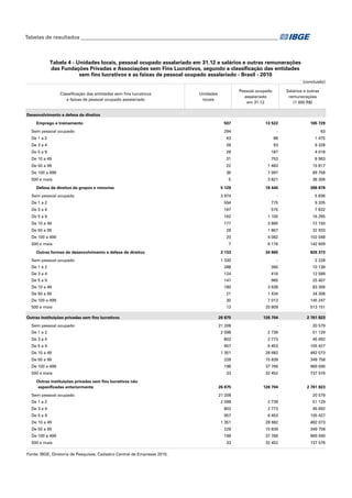 Tabelas de resultados___________________________________________________________________________

Tabela 4 - Unidades locais, pessoal ocupado assalariado em 31.12 e salários e outras remunerações
das Fundações Privadas e Associações sem Fins Lucrativos, segundo a classificação das entidades
sem fins lucrativos e as faixas de pessoal ocupado assalariado - Brasil - 2010
(conclusão)
Classificação das entidades sem fins lucrativos
e faixas de pessoal ocupado assalariado

Salários e outras
remunerações
(1 000 R$)

Pessoal ocupado
assalariado
em 31.12

Unidades
locais

Desenvolvimento e defesa de direitos
Emprego e treinamento
Sem pessoal ocupado
De 1 a 2

507

13 522

165 729

294

-

63

63

88

1 475

De 3 a 4

28

93

9 328

De 5 a 9

28

187

4 018

De 10 a 49

31

753

8 963

De 50 a 99

22

1 483

15 817

De 100 a 499

36

7 097

89 758

5

3 821

36 306

5 129

18 440

388 878

500 e mais
Defesa de direitos de grupos e minorias
Sem pessoal ocupado

3 974

-

5 836

De 1 a 2

594

775

9 205

De 3 a 4

167

575

7 832

De 5 a 9

162

1 100

16 265

De 10 a 49

177

3 865

72 150

De 50 a 99

28

1 867

32 933

De 100 a 499

20

4 082

102 048

7

6 176

142 609

2 133

34 665

826 373

1 330

-

2 228

De 1 a 2

288

390

10 139

De 3 a 4

124

416

12 589

De 5 a 9

147

965

25 407

De 10 a 49

180

3 638

83 306

De 50 a 99

21

1 434

34 308

De 100 a 499

30

7 013

145 247

500 e mais

13

20 809

513 151

26 875

126 704

2 761 823

500 e mais
Outras formas de desenvolvimento e defesa de direitos
Sem pessoal ocupado

Outras instituições privadas sem fins lucrativos
Sem pessoal ocupado

21 208

-

20 579

De 1 a 2

2 098

2 739

51 129

De 3 a 4

802

2 773

45 692

De 5 a 9

957

6 453

105 427

De 10 a 49

1 351

28 682

482 073

De 50 a 99

228

15 839

349 758

De 100 a 499

198

37 766

969 590

33

32 452

737 576

26 875

126 704

2 761 823

21 208

-

20 579

De 1 a 2

2 098

2 739

51 129

De 3 a 4

802

2 773

45 692

De 5 a 9

957

6 453

105 427

De 10 a 49

1 351

28 682

482 073

De 50 a 99

228

15 839

349 758

De 100 a 499

198

37 766

969 590

33

32 452

737 576

500 e mais
Outras instituições privadas sem fins lucrativos não
especificadas anteriormente
Sem pessoal ocupado

500 e mais
Fonte: IBGE, Diretoria de Pesquisas, Cadastro Central de Empresas 2010.

 