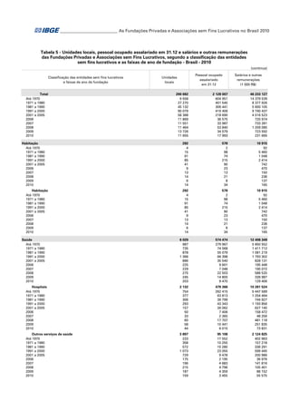 ___________________________ As Fundações Privadas e Associações sem Fins Lucrativos no Brasil 2010

Tabela 5 - Unidades locais, pessoal ocupado assalariado em 31.12 e salários e outras remunerações
das Fundações Privadas e Associações sem Fins Lucrativos, segundo a classificação das entidades
sem fins lucrativos e as faixas de ano de fundação - Brasil - 2010
(continua)
Classificação das entidades sem fins lucrativos
e faixas de ano de fundação
Total
Até 1970
1971 a 1980
1981 a 1990
1991 a 2000
2001 a 2005
2006
2007
2008
2009
2010

Pessoal ocupado
assalariado
em 31.12

Unidades
locais

Salários e outras
remunerações
(1 000 R$)

290 692
9 558
27 270
45 132
90 079
58 388
11 869
11 551
11 464
13 726
11 655

2 128 007
604 951
401 545
306 441
419 406
218 690
36 575
33 987
53 840
34 579
17 993

46 233 127
14 379 539
8 377 926
5 600 105
9 740 437
4 516 523
720 974
733 281
1 209 085
723 592
231 665

292
4
15
91
85
41
9
13
14
6
14

578
2
98
74
215
90
23
13
21
8
34

10 915
92
5 460
1 048
2 414
742
470
150
236
137
165

292
4
15
91
85
41
9
13
14
6
14

578
2
98
74
215
90
23
13
21
8
34

10 915
92
5 460
1 048
2 414
742
470
150
236
137
165

6 029
987
735
878
1 366
886
225
229
275
245
203

574 474
279 967
74 068
55 079
66 398
35 540
9 601
7 048
22 503
14 800
9 470

12 406 349
5 850 552
1 411 712
1 081 219
1 793 302
828 131
195 448
190 072
586 520
339 987
129 406

Hospitais
Até 1970
1971 a 1980
1981 a 1990
1991 a 2000
2001 a 2005
2006
2007
2008
2009
2010

2 132
754
377
306
293
157
50
33
60
58
44

479 366
262 415
63 813
39 799
43 343
26 062
7 406
2 365
17 707
10 441
6 015

10 281 524
5 447 589
1 254 494
744 927
1 193 856
627 145
158 472
48 256
481 118
251 835
73 831

Outros serviços de saúde
Até 1970
1971 a 1980
1981 a 1990
1991 a 2000
2001 a 2005
2006
2007
2008
2009
2010

3 897
233
358
572
1 073
729
175
196
215
187
159

95 108
17 552
10 255
15 280
23 055
9 478
2 195
4 683
4 796
4 359
3 455

2 124 825
402 963
157 218
336 291
599 445
200 986
36 976
141 816
105 401
88 152
55 575

Habitação
Até 1970
1971 a 1980
1981 a 1990
1991 a 2000
2001 a 2005
2006
2007
2008
2009
2010
Habitação
Até 1970
1971 a 1980
1981 a 1990
1991 a 2000
2001 a 2005
2006
2007
2008
2009
2010
Saúde
Até 1970
1971 a 1980
1981 a 1990
1991 a 2000
2001 a 2005
2006
2007
2008
2009
2010

 
