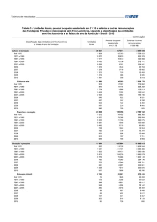 Tabelas de resultados___________________________________________________________________________

Tabela 5 - Unidades locais, pessoal ocupado assalariado em 31.12 e salários e outras remunerações
das Fundações Privadas e Associações sem Fins Lucrativos, segundo a classificação das entidades
sem fins lucrativos e as faixas de ano de fundação - Brasil - 2010
(continuação)
Classificação das entidades sem fins lucrativos
e faixas de ano de fundação

Pessoal ocupado
assalariado
em 31.12

Unidades
locais

Salários e outras
remunerações
(1 000 R$)

Cultura e recreação
Até 1970
1971 a 1980
1981 a 1990
1991 a 2000
2001 a 2005
2006
2007
2008
2009
2010

36 921
1 824
5 377
7 411
9 100
6 365
1 273
1 279
1 372
1 479
1 441

157 641
62 163
39 833
26 844
15 338
9 397
1 546
1 118
720
386
296

3 694 938
1 706 022
935 376
459 888
319 721
204 591
26 784
16 682
12 450
6 605
6 818

Cultura e arte
Até 1970
1971 a 1980
1981 a 1990
1991 a 2000
2001 a 2005
2006
2007
2008
2009
2010

11 995
312
870
1 778
3 409
2 923
545
497
552
567
542

48 283
17 761
10 445
5 688
7 392
5 682
522
342
122
229
100

1 509 776
716 662
339 292
116 813
169 042
143 736
9 831
6 338
2 382
4 855
826

Esportes e recreação
Até 1970
1971 a 1980
1981 a 1990
1991 a 2000
2001 a 2005
2006
2007
2008
2009
2010

24 926
1 512
4 507
5 633
5 691
3 442
728
782
820
912
899

109 358
44 402
29 388
21 156
7 946
3 715
1 024
776
598
157
196

2 185 162
989 360
596 084
343 075
150 680
60 855
16 954
10 344
10 068
1 751
5 993

17 664
962
1 541
1 833
5 813
3 779
762
703
681
1 039
551

562 684
114 728
111 101
64 477
154 239
76 286
10 382
10 044
10 657
7 914
2 856

15 060 913
3 804 944
3 093 486
1 380 636
3 880 879
1 860 149
264 136
266 701
263 861
200 826
45 295

2 193

20 981

275 436

76
173
344
558
390
94
69
107
302
80

1 826
3 396
4 801
5 998
3 018
457
402
431
514
138

23 269
50 633
56 912
78 162
38 459
6 448
5 072
6 462
9 128
890

Educação e pesquisa
Até 1970
1971 a 1980
1981 a 1990
1991 a 2000
2001 a 2005
2006
2007
2008
2009
2010
Educação infantil
Até 1970
1971 a 1980
1981 a 1990
1991 a 2000
2001 a 2005
2006
2007
2008
2009
2010

 