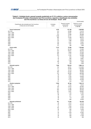 ___________________________ As Fundações Privadas e Associações sem Fins Lucrativos no Brasil 2010

Tabela 5 - Unidades locais, pessoal ocupado assalariado em 31.12 e salários e outras remunerações
das Fundações Privadas e Associações sem Fins Lucrativos, segundo a classificação das entidades
sem fins lucrativos e as faixas de ano de fundação - Brasil - 2010
(continuação)
Classificação das entidades sem fins lucrativos
e faixas de ano de fundação
Ensino fundamental
Até 1970
1971 a 1980
1981 a 1990
1991 a 2000
2001 a 2005
2006
2007
2008
2009
2010
Ensino médio
Até 1970
1971 a 1980
1981 a 1990
1991 a 2000
2001 a 2005
2006
2007
2008
2009
2010
Educação superior
Até 1970
1971 a 1980
1981 a 1990
1991 a 2000
2001 a 2005
2006
2007
2008
2009
2010
Estudos e pesquisas

Pessoal ocupado
assalariado
em 31.12

Unidades
locais

Salários e outras
remunerações
(1 000 R$)

4 475

121 168

2 838 663

313
447
512
1 466
904
187
175
155
185
131

25 980
33 681
15 460
24 151
13 343
2 579
1 686
2 441
1 451
396

716 273
837 010
290 066
519 557
285 612
48 222
30 576
74 941
33 422
2 984

2 107

75 269

1 704 605

311
415
244
692
214
32
44
25
106
24

28 139
20 871
6 854
9 747
5 767
915
945
1 254
278
499

715 992
432 702
137 020
219 983
123 608
17 786
18 851
26 914
5 050
6 699

1 395

165 618

5 886 115

104
111
119
305
412
99
62
68
54
61

48 251
29 256
19 115
24 220
30 323
3 061
3 732
3 020
4 116
524

2 125 655
1 242 836
495 903
736 486
803 569
117 196
139 924
95 589
123 430
5 527

2 059

48 184

1 296 173

Até 1970
1971 a 1980
1981 a 1990
1991 a 2000
2001 a 2005
2006
2007
2008
2009
2010

33
125
272
600
557
106
90
95
98
83

2 792
12 010
11 482
12 498
6 951
1 152
277
271
113
638

76 610
323 492
289 183
295 943
238 697
31 853
4 181
7 186
4 524
24 504

Educação profissional
Até 1970
1971 a 1980
1981 a 1990
1991 a 2000
2001 a 2005
2006
2007
2008
2009
2010

531
36
57
47
155
95
31
33
23
29
25

17 243
2 912
5 277
1 653
3 753
943
547
1 078
423
549
108

324 760
57 713
102 735
31 017
67 920
16 343
8 216
22 352
6 499
11 035
930

 