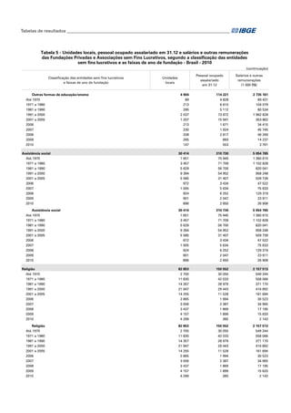 Tabelas de resultados___________________________________________________________________________

Tabela 5 - Unidades locais, pessoal ocupado assalariado em 31.12 e salários e outras remunerações
das Fundações Privadas e Associações sem Fins Lucrativos, segundo a classificação das entidades
sem fins lucrativos e as faixas de ano de fundação - Brasil - 2010
(continuação)
Classificação das entidades sem fins lucrativos
e faixas de ano de fundação
Outras formas de educação/ensino
Até 1970
1971 a 1980
1981 a 1990
1991 a 2000
2001 a 2005
2006
2007
2008
2009
2010

Pessoal ocupado
assalariado
em 31.12

Unidades
locais

Salários e outras
remunerações
(1 000 R$)

4 904
89
213
295
2 037
1 207
213
230
208
265
147

114 221
4 828
6 610
5 112
73 872
15 941
1 671
1 924
2 817
893
553

2 735 161
89 431
104 079
80 534
1 962 828
353 862
34 415
45 745
46 269
14 237
3 761

30 414
1 651
3 457
5 629
9 394
5 585
972
1 005
924
901
896

310 730
75 945
71 709
56 700
54 952
31 407
3 434
5 634
6 252
2 047
2 650

5 054 765
1 360 615
1 102 828
820 041
958 248
509 739
47 522
75 633
129 319
23 911
26 908

30 414
1 651
3 457
5 629
9 394
5 585
972
1 005
924
901
896

310 730
75 945
71 709
56 700
54 952
31 407
3 434
5 634
6 252
2 047
2 650

5 054 765
1 360 615
1 102 828
820 041
958 248
509 739
47 522
75 633
129 319
23 911
26 908

Religião
Até 1970
1971 a 1980
1981 a 1990
1991 a 2000
2001 a 2005
2006
2007
2008
2009
2010

82 853
2 700
11 830
14 357
21 947
14 255
2 865
3 006
3 437
4 157
4 299

150 552
30 055
42 033
28 979
29 443
11 528
1 994
2 387
1 869
1 899
365

2 157 513
549 244
558 066
371 170
416 892
161 694
30 523
34 965
17 195
15 620
2 143

Religião
Até 1970
1971 a 1980
1981 a 1990
1991 a 2000
2001 a 2005
2006
2007
2008
2009
2010

82 853
2 700
11 830
14 357
21 947
14 255
2 865
3 006
3 437
4 157
4 299

150 552
30 055
42 033
28 979
29 443
11 528
1 994
2 387
1 869
1 899
365

2 157 513
549 244
558 066
371 170
416 892
161 694
30 523
34 965
17 195
15 620
2 143

Assistência social
Até 1970
1971 a 1980
1981 a 1990
1991 a 2000
2001 a 2005
2006
2007
2008
2009
2010
Assistência social
Até 1970
1971 a 1980
1981 a 1990
1991 a 2000
2001 a 2005
2006
2007
2008
2009
2010

 