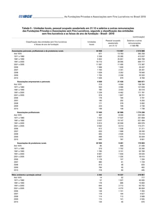___________________________ As Fundações Privadas e Associações sem Fins Lucrativos no Brasil 2010

Tabela 5 - Unidades locais, pessoal ocupado assalariado em 31.12 e salários e outras remunerações
das Fundações Privadas e Associações sem Fins Lucrativos, segundo a classificação das entidades
sem fins lucrativos e as faixas de ano de fundação - Brasil - 2010
(continuação)
Classificação das entidades sem fins lucrativos
e faixas de ano de fundação
Associações patronais, profissionais e de produtores rurais
Até 1970
1971 a 1980
1981 a 1990
1991 a 2000
2001 a 2005
2006
2007
2008
2009
2010

Pessoal ocupado
assalariado
em 31.12

Unidades
locais

Salários e outras
remunerações
(1 000 R$)

44 939
671
2 258
5 602
16 710
11 087
1 968
1 793
1 639
1 705
1 506

113 897
13 763
23 285
25 651
28 995
11 495
1 830
2 341
3 352
2 206
979

2 510 880
392 256
413 037
650 799
694 777
172 387
26 437
39 261
79 940
33 202
8 784

4 559
219
503
780
1 239
918
178
180
171
223
148

21 430
4 564
3 996
3 403
6 462
1 847
184
292
378
196
108

565 871
138 784
127 839
65 516
171 781
38 701
3 791
9 292
5 692
2 736
1 738

Associações profissionais
Até 1970
1971 a 1980
1981 a 1990
1991 a 2000
2001 a 2005
2006
2007
2008
2009
2010

17 450
367
1 436
3 037
5 810
3 562
612
633
655
698
640

82 986
8 200
17 537
19 147
20 599
8 313
1 539
1 968
2 926
1 970
787

1 774 206
232 035
251 858
521 494
493 976
115 271
21 311
28 240
73 416
30 004
6 601

Associações de produtores rurais
Até 1970
1971 a 1980
1981 a 1990
1991 a 2000
2001 a 2005
2006
2007
2008
2009
2010

22 930
85
319
1 785
9 661
6 607
1 178
980
813
784
718

9 481
999
1 752
3 101
1 934
1 335
107
81
48
40
84

170 803
21 436
33 340
63 789
29 020
18 415
1 334
1 729
833
462
445

2 242
14
57
178
644
748
128
118
114
115
126

10 337
52
1 027
686
2 713
4 270
1 101
194
113
141
40

219 851
717
40 005
15 683
63 702
80 654
7 350
4 927
3 589
2 555
670

Associações empresariais e patronais
Até 1970
1971 a 1980
1981 a 1990
1991 a 2000
2001 a 2005
2006
2007
2008
2009
2010

Meio ambiente e proteção animal
Até 1970
1971 a 1980
1981 a 1990
1991 a 2000
2001 a 2005
2006
2007
2008
2009
2010

 