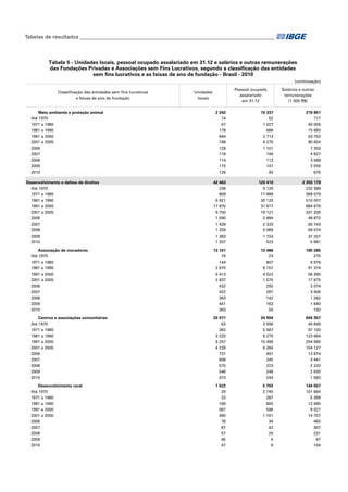Tabelas de resultados___________________________________________________________________________

Tabela 5 - Unidades locais, pessoal ocupado assalariado em 31.12 e salários e outras remunerações
das Fundações Privadas e Associações sem Fins Lucrativos, segundo a classificação das entidades
sem fins lucrativos e as faixas de ano de fundação - Brasil - 2010
(continuação)
Classificação das entidades sem fins lucrativos
e faixas de ano de fundação
Meio ambiente e proteção animal
Até 1970
1971 a 1980
1981 a 1990
1991 a 2000
2001 a 2005
2006
2007
2008
2009
2010

Pessoal ocupado
assalariado
em 31.12

Unidades
locais

Salários e outras
remunerações
(1 000 R$)

2 242
14
57
178
644
748
128
118
114
115
126

10 337
52
1 027
686
2 713
4 270
1 101
194
113
141
40

219 851
717
40 005
15 683
63 702
80 654
7 350
4 927
3 589
2 555
670

42 463
236
808
6 921
17 870
9 750
1 590
1 439
1 259
1 383
1 207

120 410
9 120
17 889
30 120
31 617
19 121
2 894
2 333
5 069
1 724
523

2 355 179
232 389
369 079
516 007
684 876
331 200
48 872
60 743
69 074
37 257
5 681

Associação de moradores
Até 1970
1971 a 1980
1981 a 1990
1991 a 2000
2001 a 2005
2006
2007
2008
2009
2010

13 101
16
144
2 670
5 413
2 837
432
422
363
441
363

13 486
23
807
6 157
4 022
1 570
255
297
142
163
50

185 285
275
9 976
91 374
56 390
17 675
3 074
3 406
1 282
1 640
192

Centros e associações comunitárias
Até 1970
1971 a 1980
1981 a 1990
1991 a 2000
2001 a 2005
2006
2007
2008
2009
2010

20 071
63
362
3 220
9 257
4 239
731
608
570
548
473

34 594
2 006
5 587
8 270
10 496
6 284
991
245
223
248
244

644 357
40 849
97 105
123 664
254 565
104 127
13 874
3 441
2 220
2 930
1 583

1 522
29
33
169
587
390
78
87
57
45
47

5 703
2 745
287
805
596
1 161
34
42
20
4
9

144 557
101 664
5 399
12 495
9 027
14 707
465
367
231
97
104

Desenvolvimento e defesa de direitos
Até 1970
1971 a 1980
1981 a 1990
1991 a 2000
2001 a 2005
2006
2007
2008
2009
2010

Desenvolvimento rural
Até 1970
1971 a 1980
1981 a 1990
1991 a 2000
2001 a 2005
2006
2007
2008
2009
2010

 