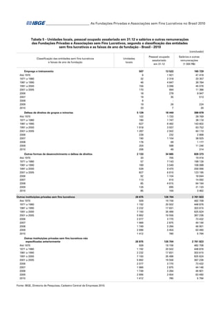 ___________________________ As Fundações Privadas e Associações sem Fins Lucrativos no Brasil 2010

Tabela 5 - Unidades locais, pessoal ocupado assalariado em 31.12 e salários e outras remunerações
das Fundações Privadas e Associações sem Fins Lucrativos, segundo a classificação das entidades
sem fins lucrativos e as faixas de ano de fundação - Brasil - 2010
(conclusão)
Classificação das entidades sem fins lucrativos
e faixas de ano de fundação
Emprego e treinamento
Até 1970
1971 a 1980
1981 a 1990
1991 a 2000
2001 a 2005
2006
2007
2008
2009
2010

Pessoal ocupado
assalariado
em 31.12

Unidades
locais

Salários e outras
remunerações
(1 000 R$)

507
6
32
46
156
170
18
19
8
19
33

13 522
1 921
2 318
4 847
3 096
994
278
35
26
7

165 729
41 416
20 357
36 784
45 076
11 386
9 947
513
224
26

Defesa de direitos de grupos e minorias
Até 1970
1971 a 1980
1981 a 1990
1991 a 2000
2001 a 2005
2006
2007
2008
2009
2010

5 129
102
180
627
1 918
1 287
239
190
176
204
206

18 440
1 720
1 747
6 492
3 937
2 502
232
1 104
69
588
49

388 878
28 769
38 116
143 602
63 752
60 110
2 868
38 925
1 177
11 246
314

Outras formas de desenvolvimento e defesa de direitos
Até 1970
1971 a 1980
1981 a 1990
1991 a 2000
2001 a 2005
2006
2007
2008
2009
2010

2 133
20
57
189
539
827
92
113
85
126
85

34 665
705
7 143
3 549
9 470
6 610
1 104
610
4 615
695
164

826 373
19 416
198 126
108 088
256 066
123 195
18 644
14 092
64 164
21 120
3 462

26 875
509
1 192
2 232
7 150
5 892
2 077
1 966
1 749
2 696
1 412

126 704
19 156
20 502
17 831
35 496
19 556
3 770
2 875
3 284
3 454
780

2 761 823
482 708
448 876
303 615
925 624
367 236
73 432
44 146
46 901
63 490
5 794

26 875
509
1 192
2 232
7 150
5 892
2 077
1 966
1 749
2 696
1 412

126 704
19 156
20 502
17 831
35 496
19 556
3 770
2 875
3 284
3 454
780

2 761 823
482 708
448 876
303 615
925 624
367 236
73 432
44 146
46 901
63 490
5 794

Outras instituições privadas sem fins lucrativos
Até 1970
1971 a 1980
1981 a 1990
1991 a 2000
2001 a 2005
2006
2007
2008
2009
2010
Outras instituições privadas sem fins lucrativos não
especificadas anteriormente
Até 1970
1971 a 1980
1981 a 1990
1991 a 2000
2001 a 2005
2006
2007
2008
2009
2010
Fonte: IBGE, Diretoria de Pesquisas, Cadastro Central de Empresas 2010.

 